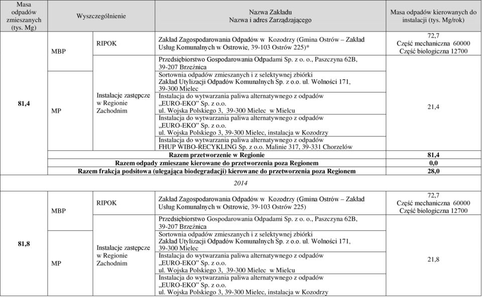 z o.o. ul. Wojska Polskiego 3, 39-300 Mielec, instalacja w Kozodrzy FHUP WIBO-RECYKLING Sp. z o.o. Malinie 317, 39-331 Chorzelów Masa kierowanych do 72,7 Część mechaniczna 60000 Część biologiczna