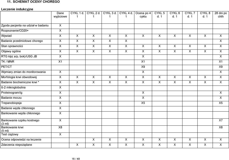 X X X X X X X X X RTG klp( a/p, bok)/usg JB X X X TK / MNR X1 X1 X1 PET/CT X9 X9 Wymiary zmian do monitorowania X X X Morfologia krwi obwodowej X X X X X X X X X X X Badanie biochemiczne krwi * X X X