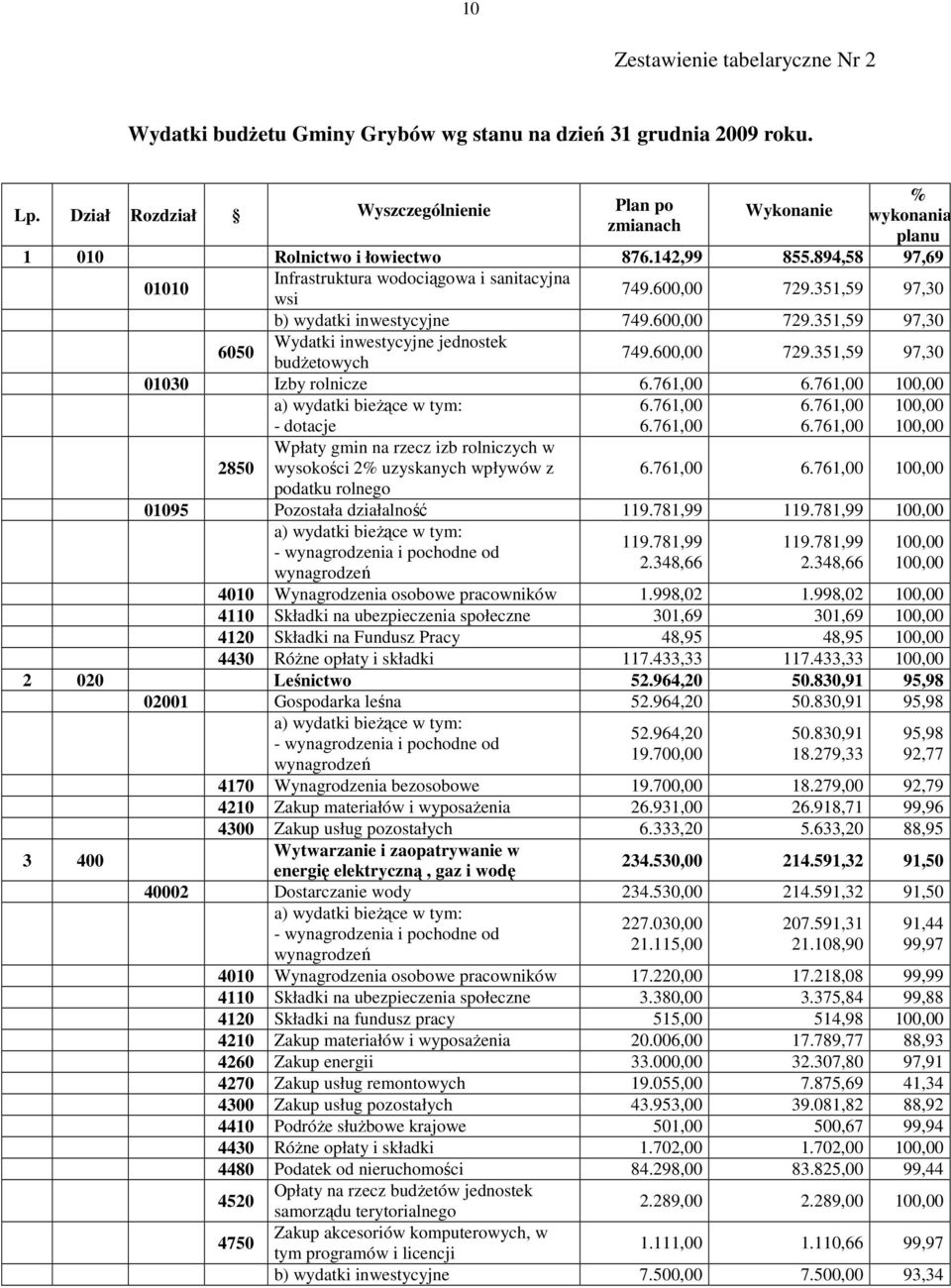 351,59 97,30 b) wydatki inwestycyjne 749.600,00 729.351,59 97,30 6050 Wydatki inwestycyjne jednostek budżetowych 749.600,00 729.351,59 97,30 01030 Izby rolnicze 6.761,00 6.761,00 100,00 6.761,00 6.761,00 100,00 - dotacje 6.