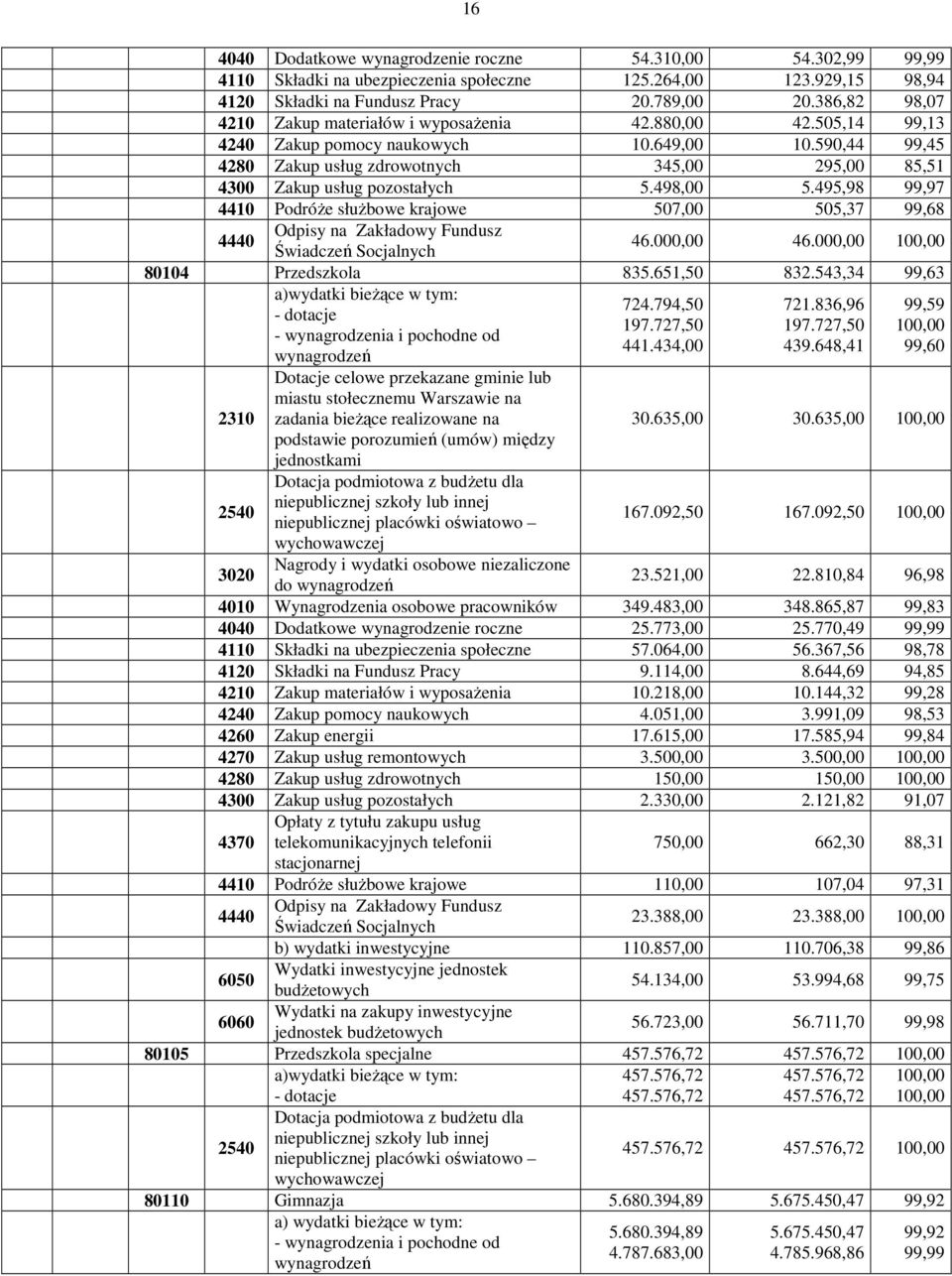 590,44 99,45 4280 Zakup usług zdrowotnych 345,00 295,00 85,51 4300 Zakup usług pozostałych 5.498,00 5.