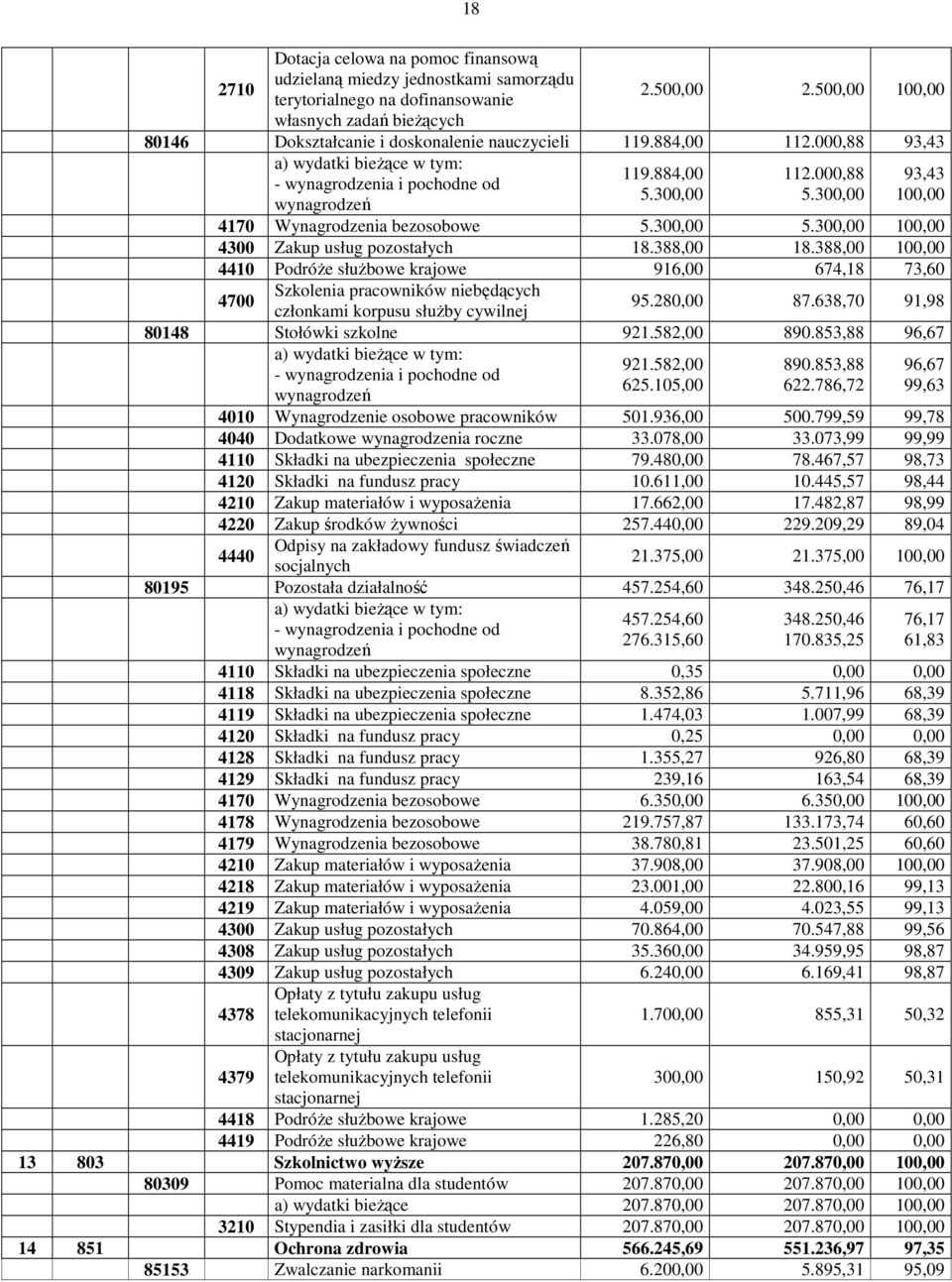 300,00 100,00 4170 Wynagrodzenia bezosobowe 5.300,00 5.300,00 100,00 4300 Zakup usług pozostałych 18.388,00 18.