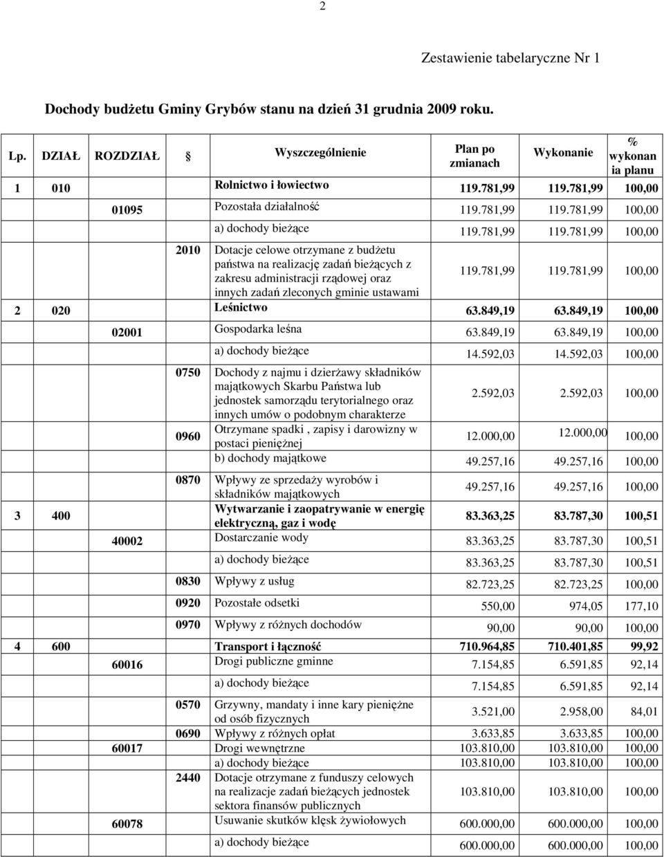 781,99 119.781,99 100,00 2010 Dotacje celowe otrzymane z budżetu państwa na realizację zadań bieżących z zakresu administracji rządowej oraz innych zadań zleconych gminie ustawami 119.781,99 119.781,99 100,00 2 020 Leśnictwo 63.