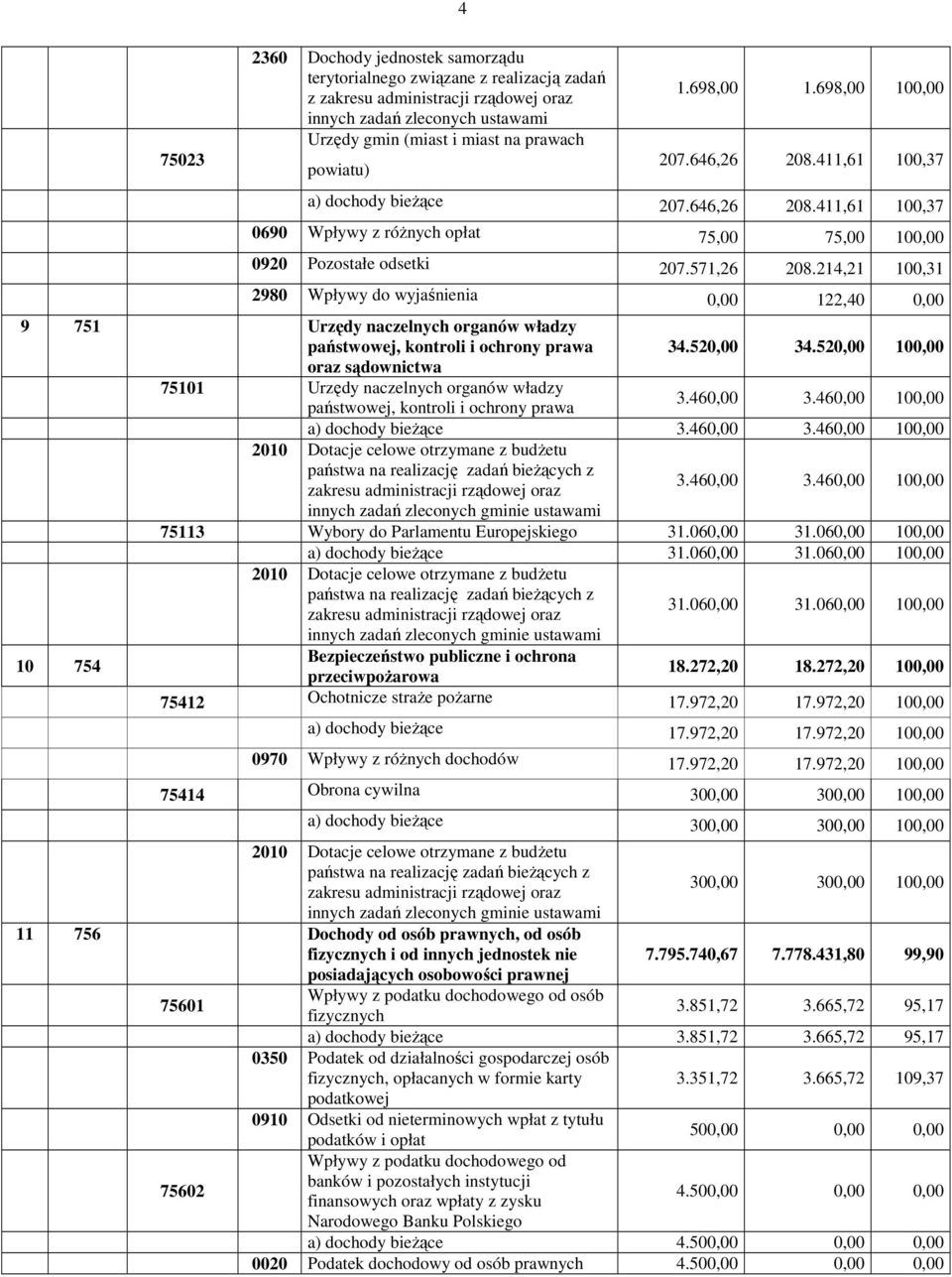 214,21 100,31 2980 Wpływy do wyjaśnienia 0,00 122,40 0,00 9 751 Urzędy naczelnych organów władzy państwowej, kontroli i ochrony prawa oraz sądownictwa 75101 Urzędy naczelnych organów władzy 10 754 34.