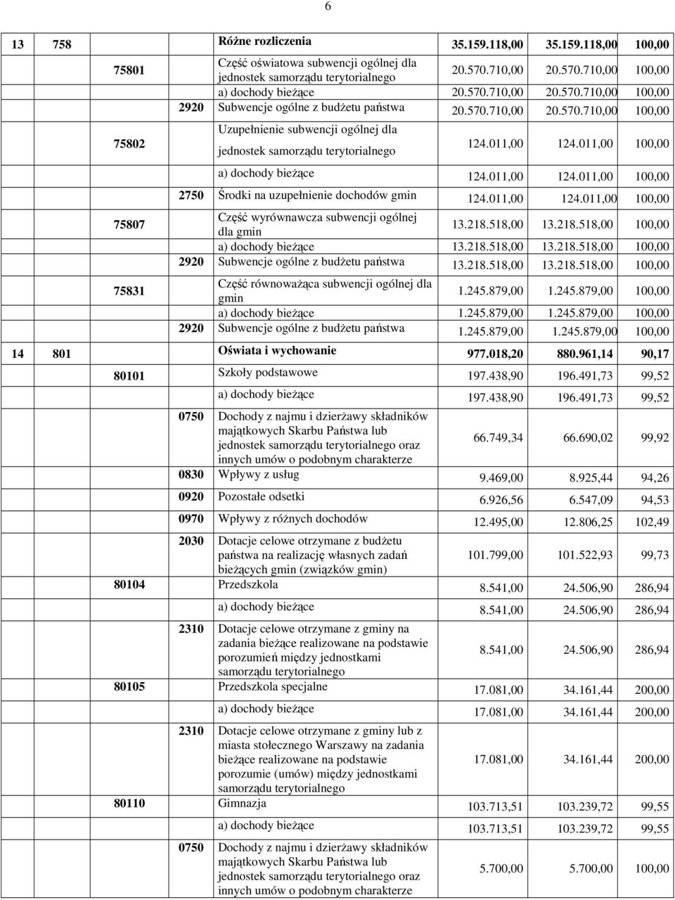 011,00 100,00 a) dochody bieżące 124.011,00 124.011,00 100,00 75807 75831 2750 Środki na uzupełnienie dochodów gmin 124.011,00 124.011,00 100,00 Część wyrównawcza subwencji ogólnej dla gmin 13.218.