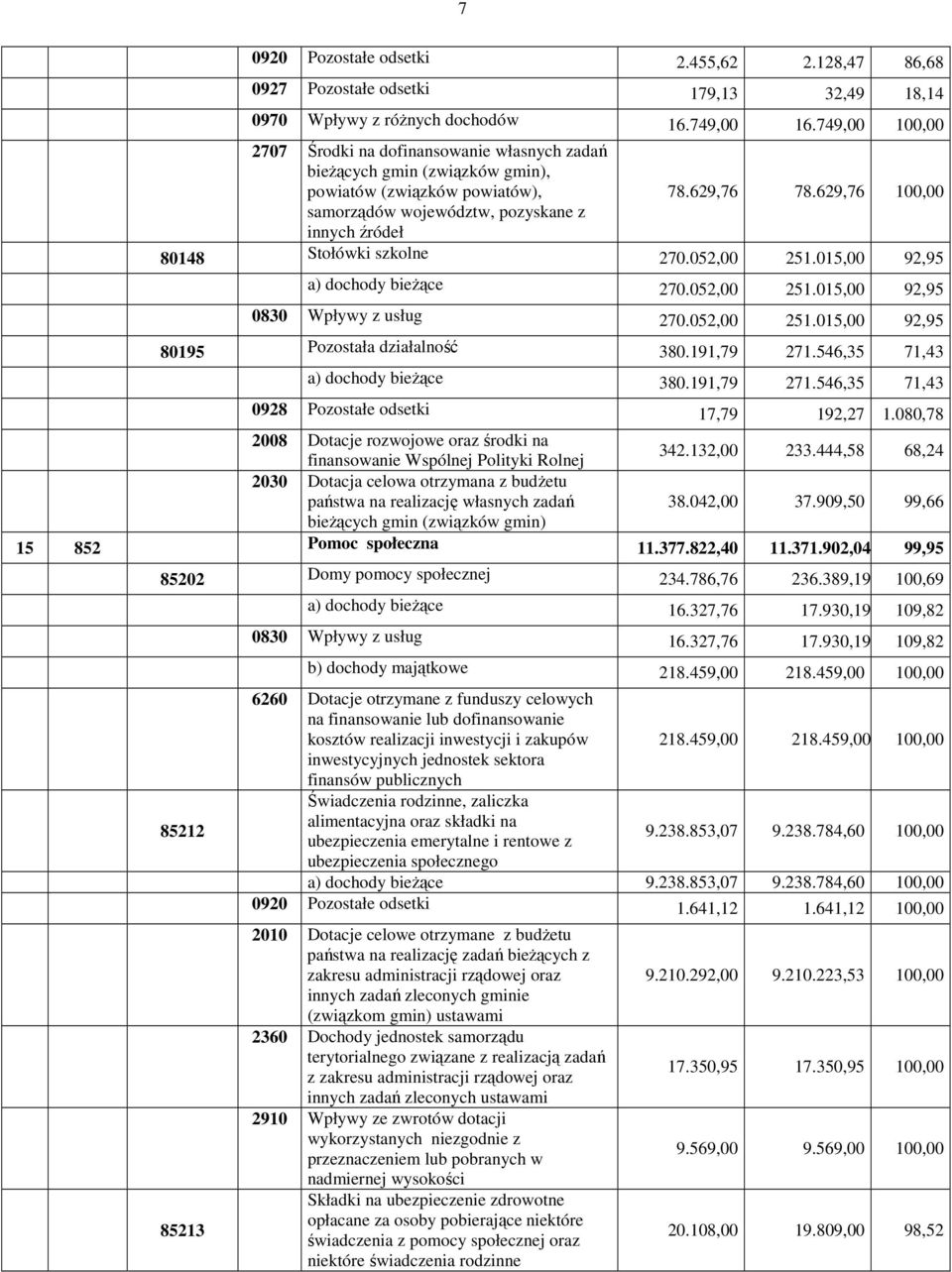 629,76 100,00 80148 Stołówki szkolne 270.052,00 251.015,00 92,95 a) dochody bieżące 270.052,00 251.015,00 92,95 0830 Wpływy z usług 270.052,00 251.015,00 92,95 80195 Pozostała działalność 380.