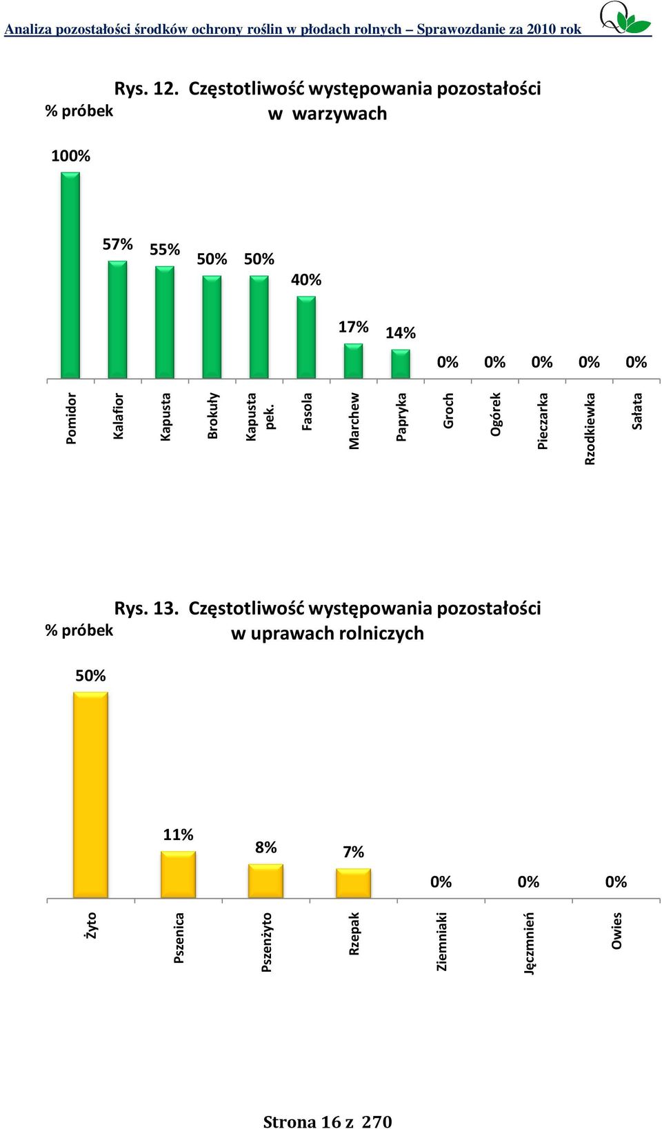 Kalafior Kapusta % 50% Rys. 13.