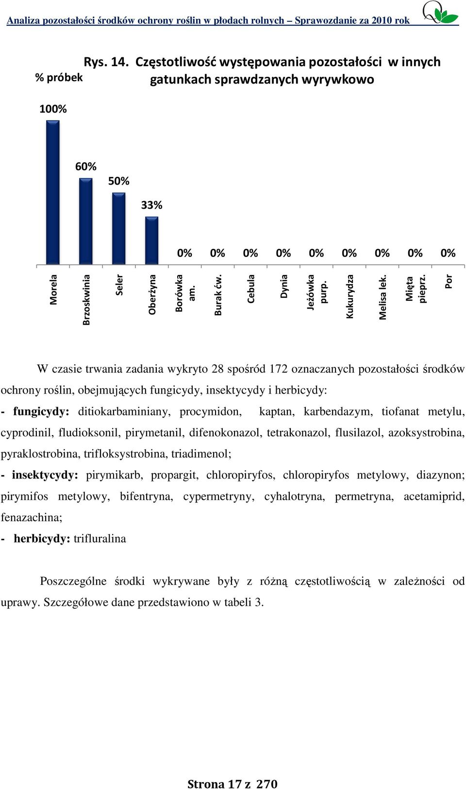 Por W czasie trwania zadania wykryto 28 spośród 172 oznaczanych środków ochrony roślin, obejmujących fungicydy, insektycydy i herbicydy: - fungicydy: ditiokarbaminiany, procymidon, kaptan,