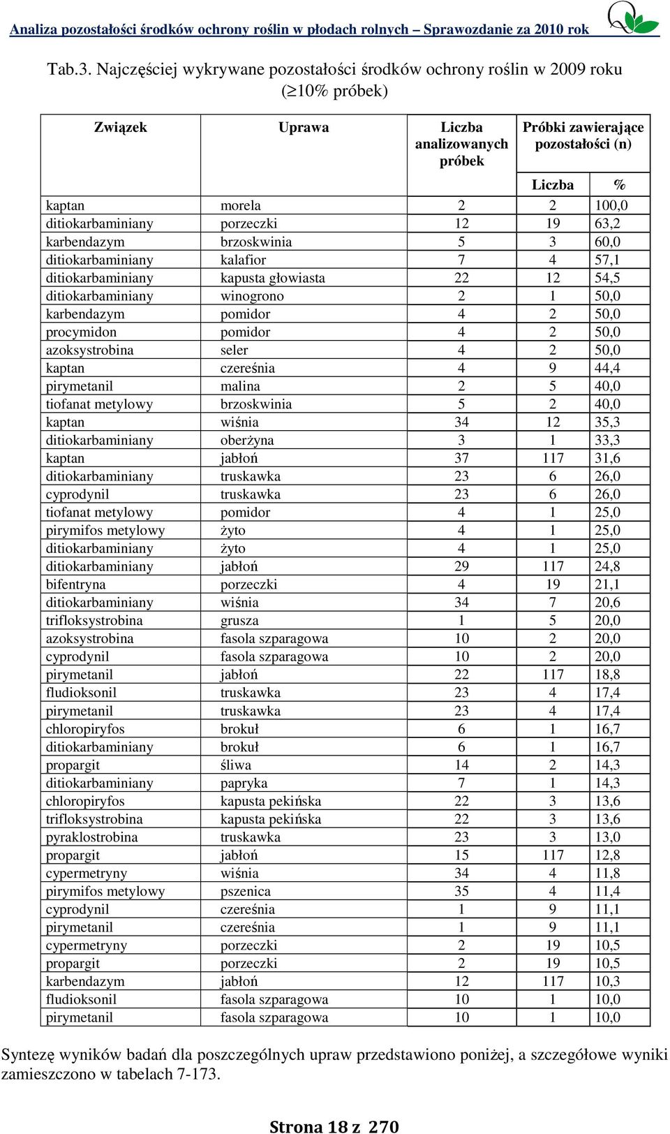 brzoskwinia 5 3 60,0 ditiokarbaminiany kalafior 7 4 57,1 ditiokarbaminiany kapusta głowiasta 22 12 54,5 ditiokarbaminiany winogrono 2 1 50,0 karbendazym pomidor 4 2 50,0 procymidon pomidor 4 2 50,0