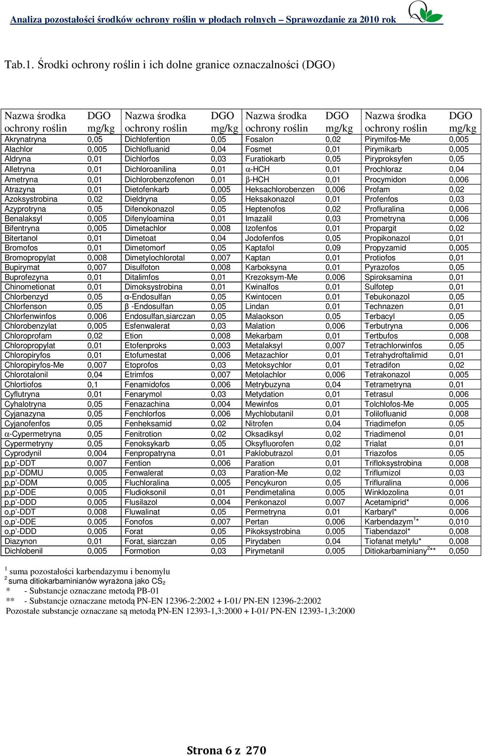 Akrynatryna 0,05 Dichlofention 0,05 Fosalon 0,02 Pirymifos-Me 0,005 Alachlor 0,005 Dichlofluanid 0,04 Fosmet 0,01 Pirymikarb 0,005 Aldryna 0,01 Dichlorfos 0,03 Furatiokarb 0,05 Piryproksyfen 0,05