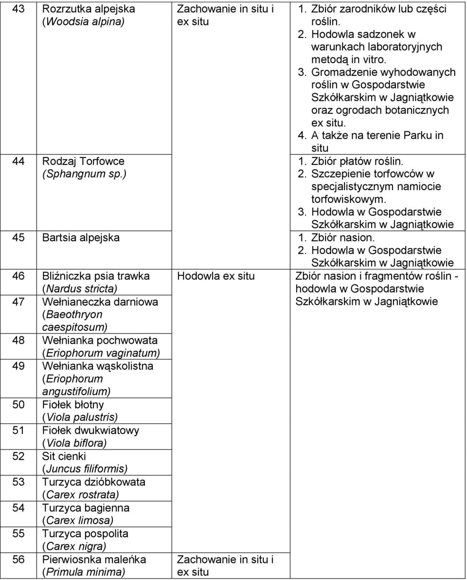 Szczepienie torfowców w specjalistycznym namiocie torfowiskowym. 3. Hodowla w Gospodarstwie Szkółkarskim 45 Bartsia alpejska 1. Zbiór nasion. 2.