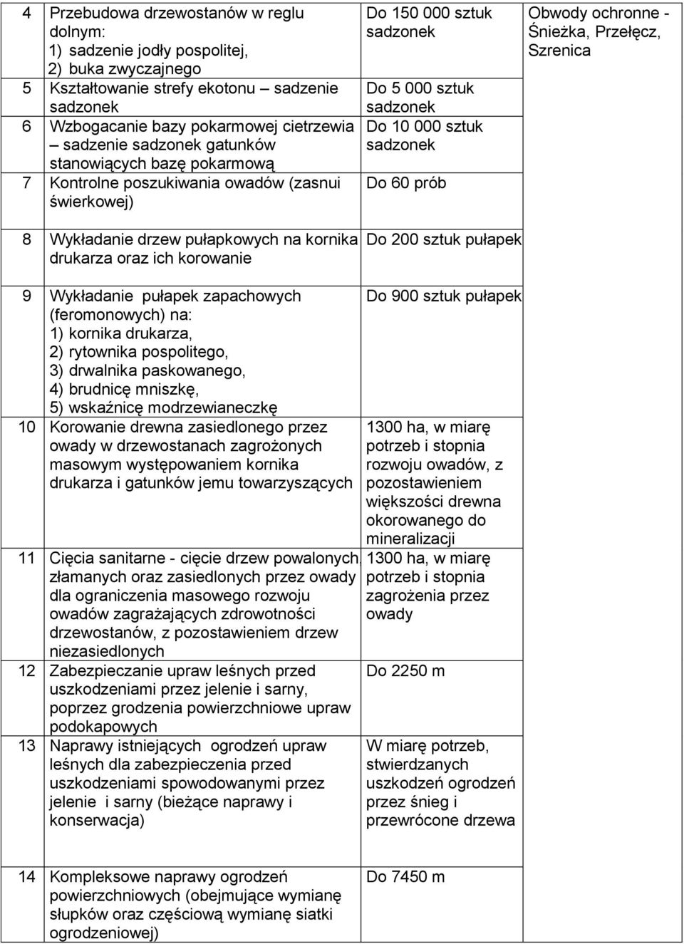 sadzonek Do 10 000 sztuk sadzonek Do 60 prób Do 200 sztuk pułapek Obwody ochronne - Śnieżka, Przełęcz, Szrenica 9 Wykładanie pułapek zapachowych (feromonowych) na: 1) kornika drukarza, 2) rytownika