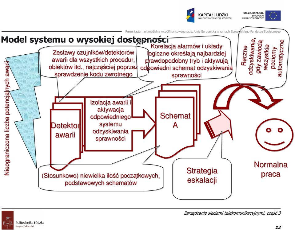 aktywują obiektów itd.