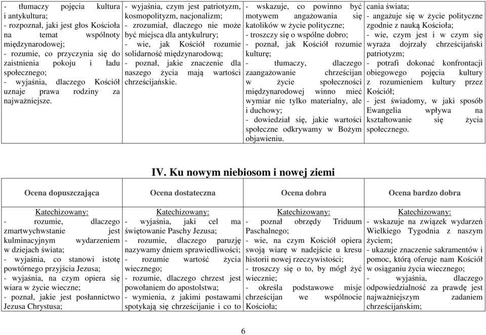 - wyjaśnia, czym jest patriotyzm, kosmopolityzm, nacjonalizm; - zrozumiał, dlaczego nie może być miejsca dla antykulrury; - wie, jak Kościół rozumie solidarność międzynarodową; - poznał, jakie