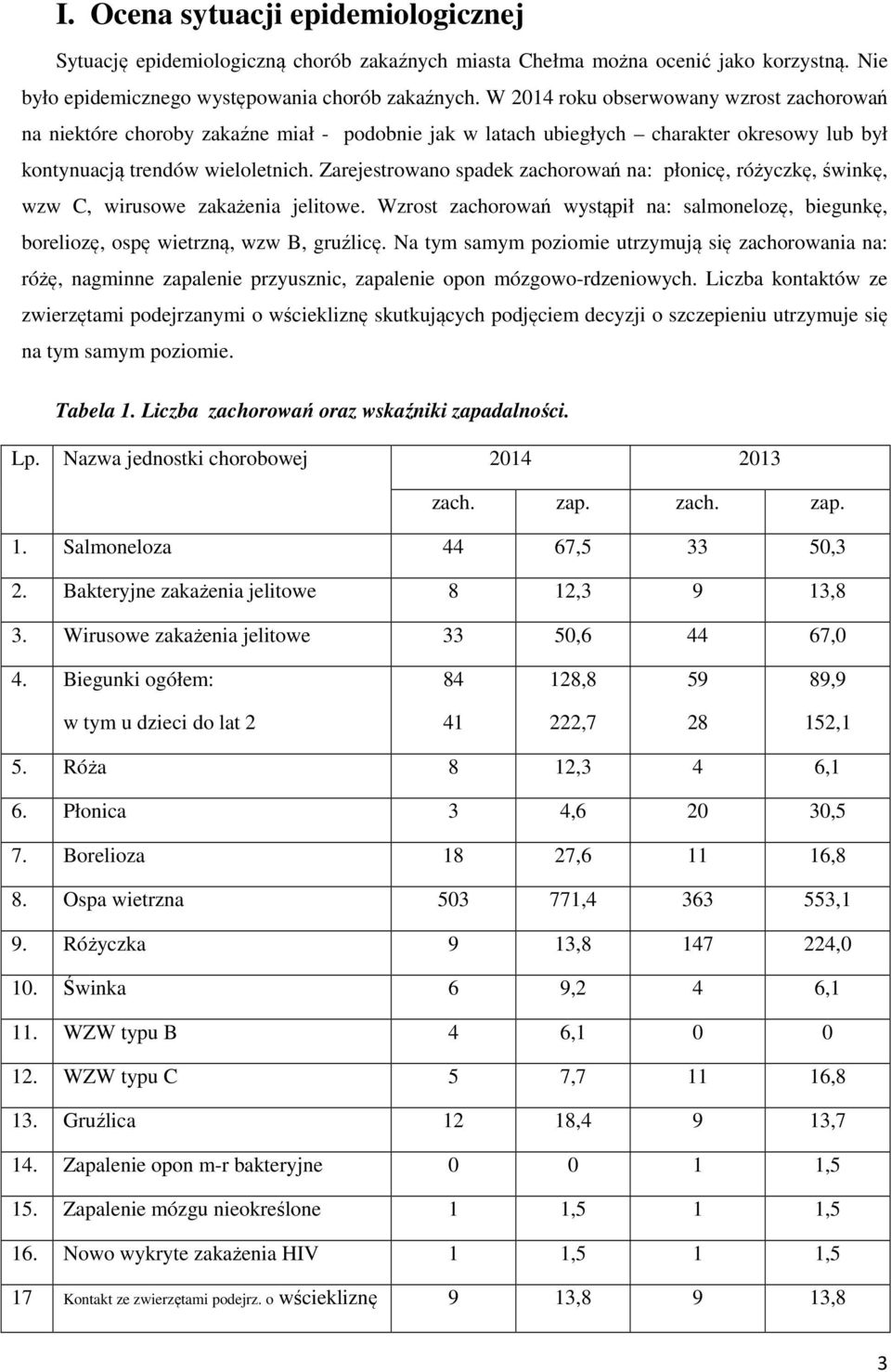 Zarejestrowano spadek zachorowań na: płonicę, różyczkę, świnkę, wzw C, wirusowe zakażenia jelitowe. Wzrost zachorowań wystąpił na: salmonelozę, biegunkę, boreliozę, ospę wietrzną, wzw B, gruźlicę.