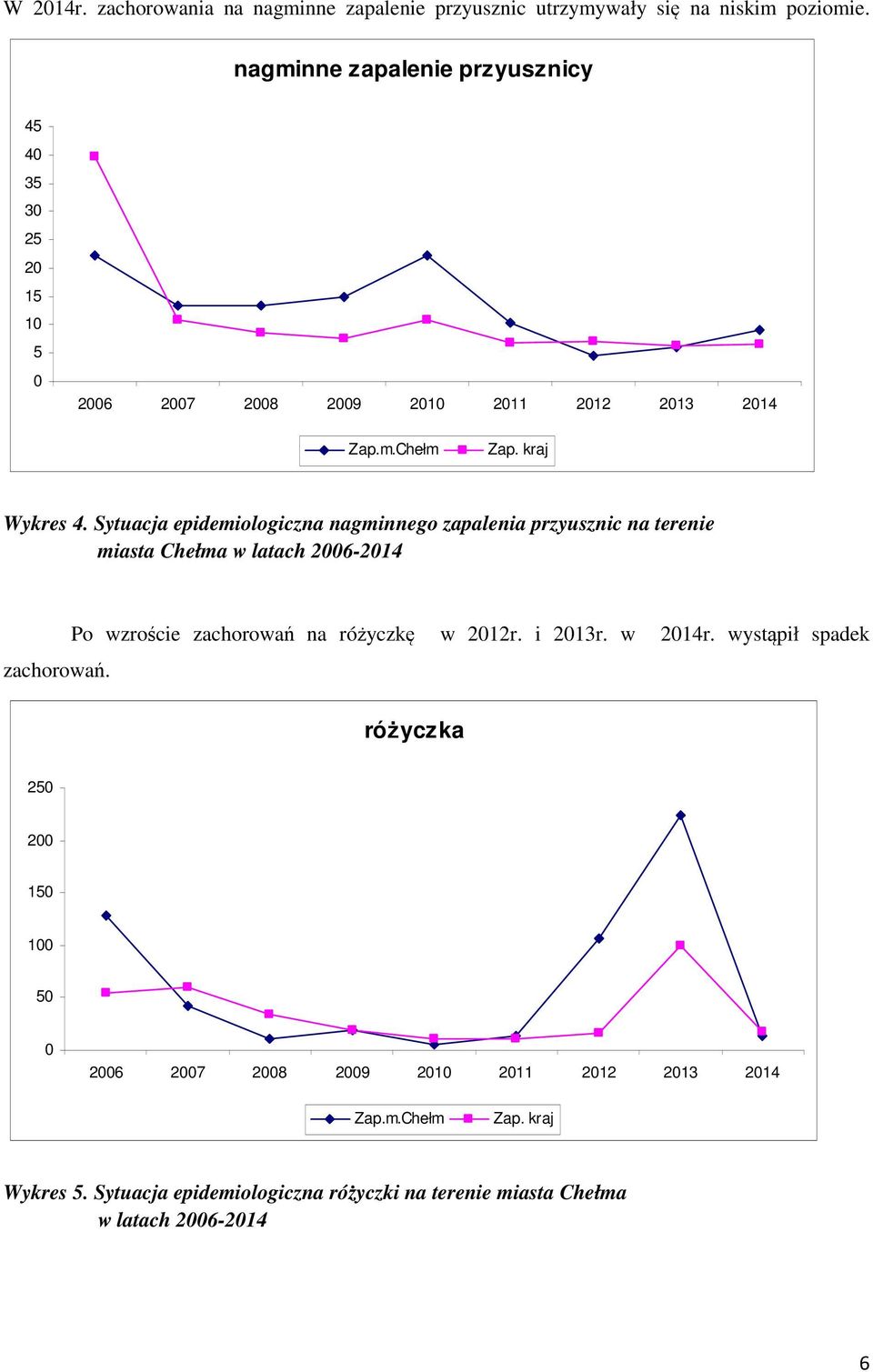 Sytuacja epidemiologiczna nagminnego zapalenia przyusznic na terenie miasta Chełma w latach 2006-2014 zachorowań.