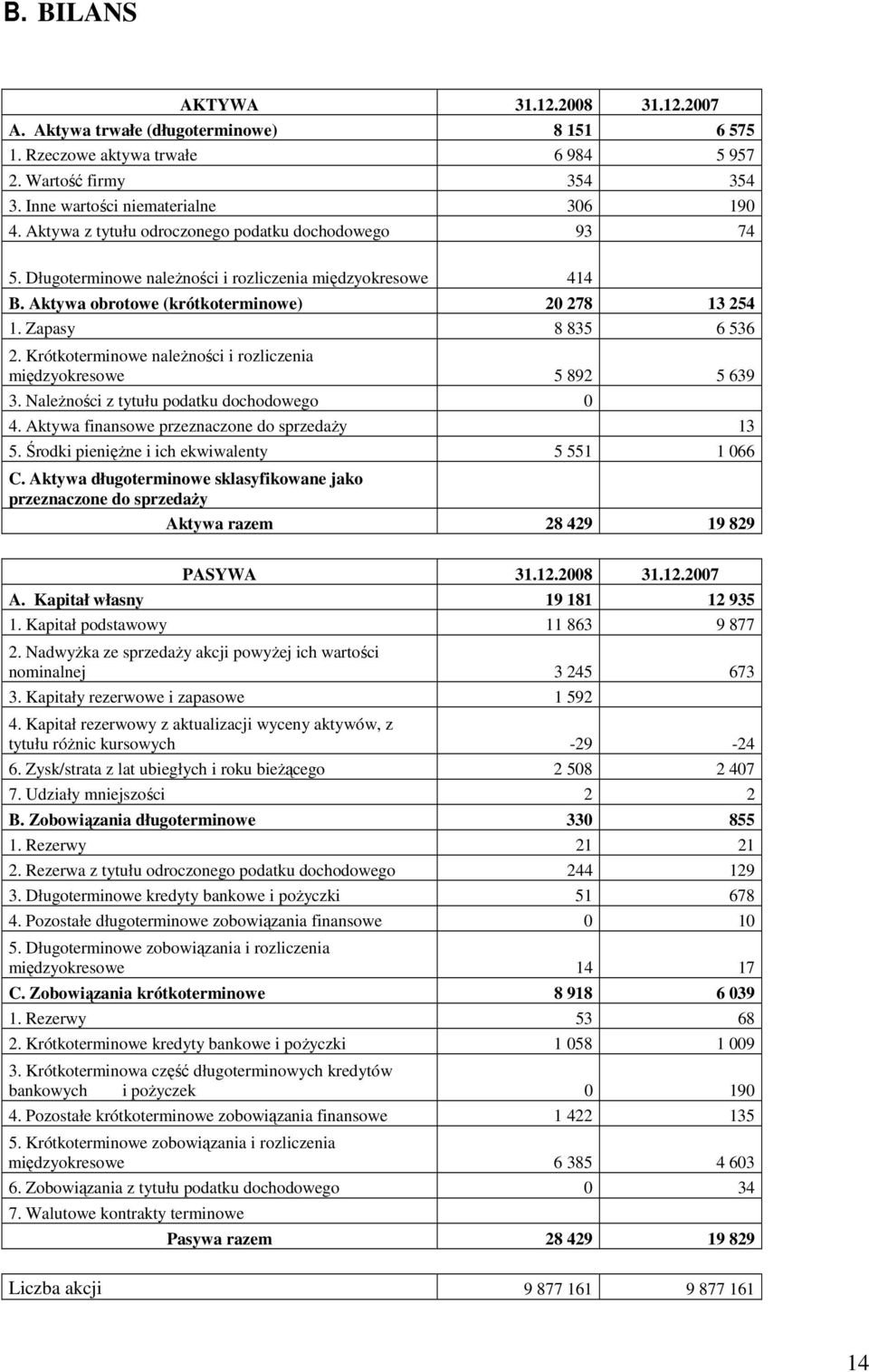 Krótkoterminowe naleŝności i rozliczenia międzyokresowe 5 892 5 639 3. NaleŜności z tytułu podatku dochodowego 0 4. Aktywa finansowe przeznaczone do sprzedaŝy 13 5.