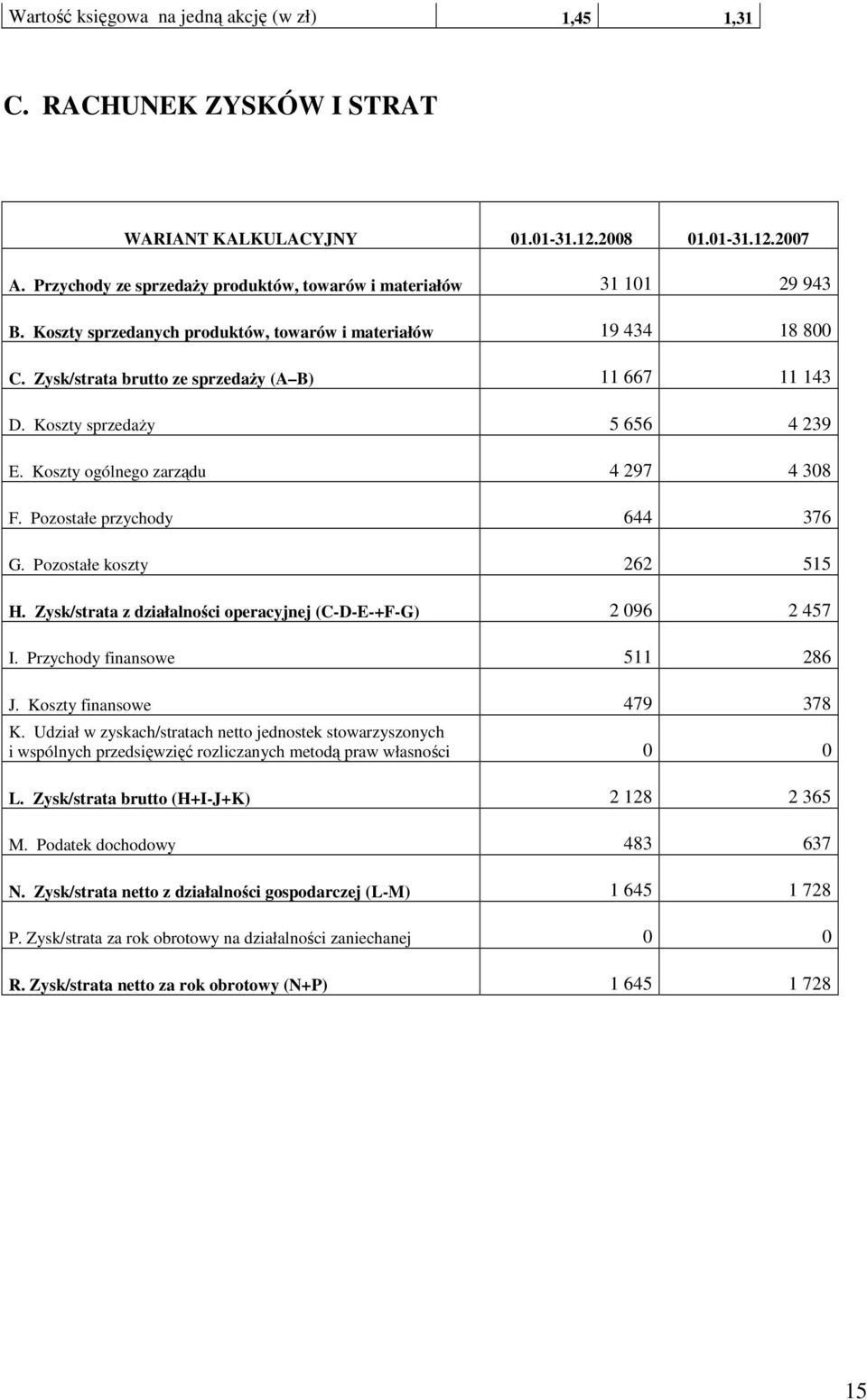 Koszty sprzedaŝy 5 656 4 239 E. Koszty ogólnego zarządu 4 297 4 308 F. Pozostałe przychody 644 376 G. Pozostałe koszty 262 515 H. Zysk/strata z działalności operacyjnej (C-D-E-+F-G) 2 096 2 457 I.