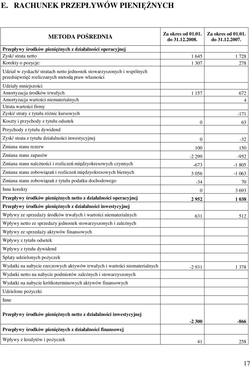 przedsięwzięć rozliczanych metodą praw własności Udziały mniejszości Amortyzacja środków trwałych 1 157 672 Amortyzacja wartości niematerialnych 4 Utrata wartości firmy Zyski/ straty z tytułu róŝnic