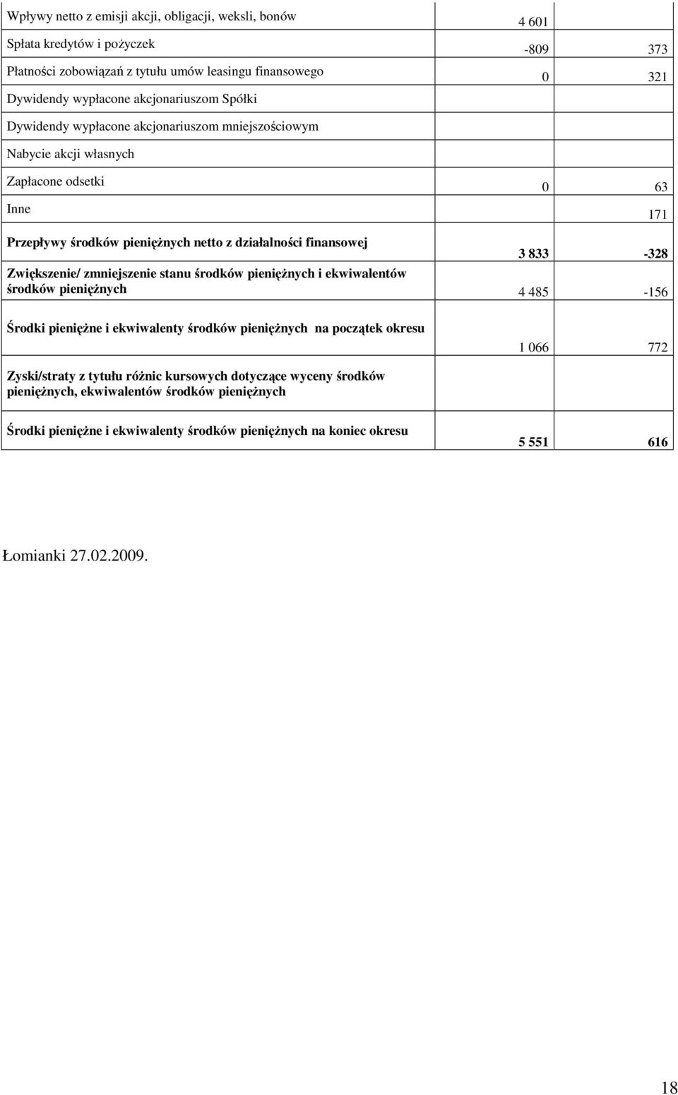 Zwiększenie/ zmniejszenie stanu środków pienięŝnych i ekwiwalentów środków pienięŝnych 4 485-156 Środki pienięŝne i ekwiwalenty środków pienięŝnych na początek okresu 1 066 772 Zyski/straty z