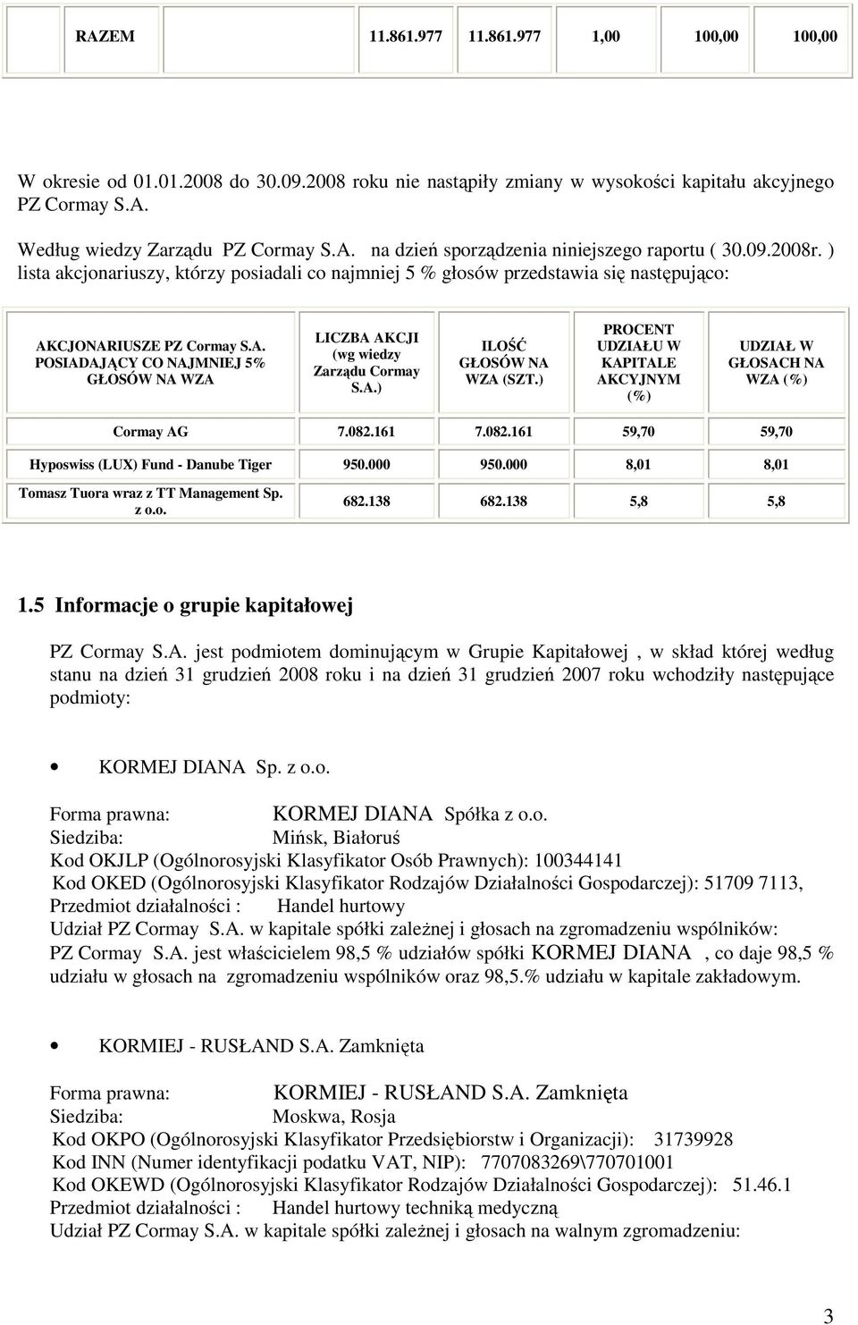 A.) ILOŚĆ GŁOSÓW NA WZA (SZT.) PROCENT UDZIAŁU W KAPITALE AKCYJNYM (%) UDZIAŁ W GŁOSACH NA WZA (%) Cormay AG 7.082.161 7.082.161 59,70 59,70 Hyposwiss (LUX) Fund - Danube Tiger 950.000 950.