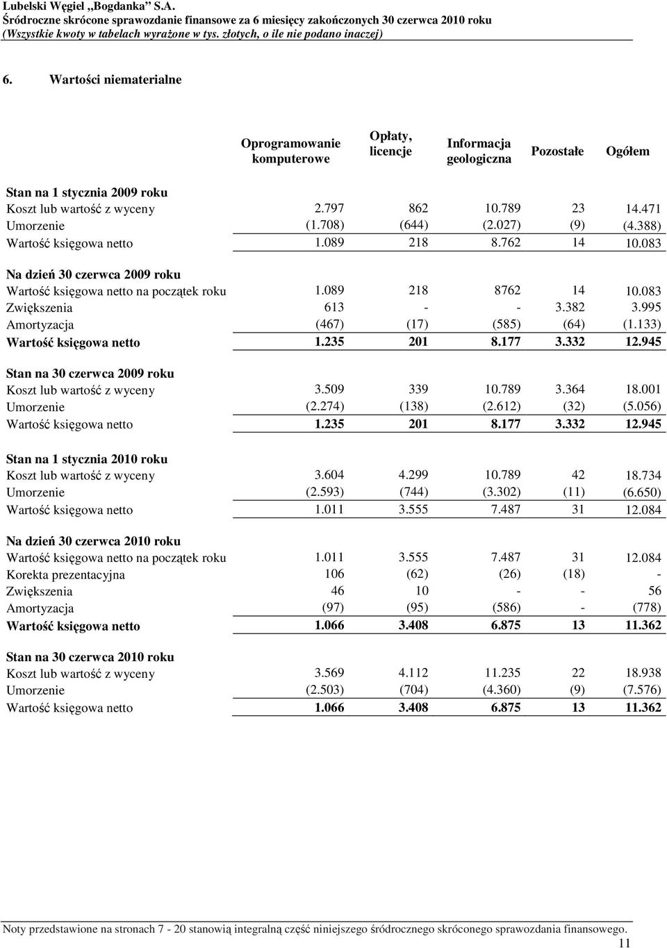 083 Zwiększenia 613 - - 3.382 3.995 Amortyzacja (467) (17) (585) (64) (1.133) Wartość księgowa netto 1.235 201 8.177 3.332 12.945 Stan na 30 czerwca 2009 roku Koszt lub wartość z wyceny 3.509 339 10.