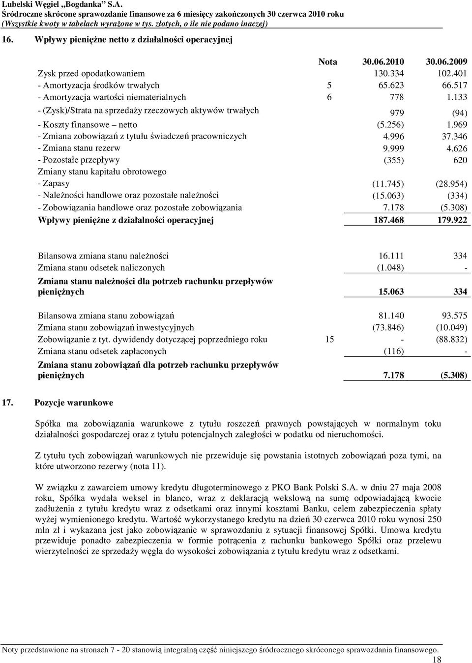 969 - Zmiana zobowiązań z tytułu świadczeń pracowniczych 4.996 37.346 - Zmiana stanu rezerw 9.999 4.626 - Pozostałe przepływy (355) 620 Zmiany stanu kapitału obrotowego - Zapasy (11.745) (28.