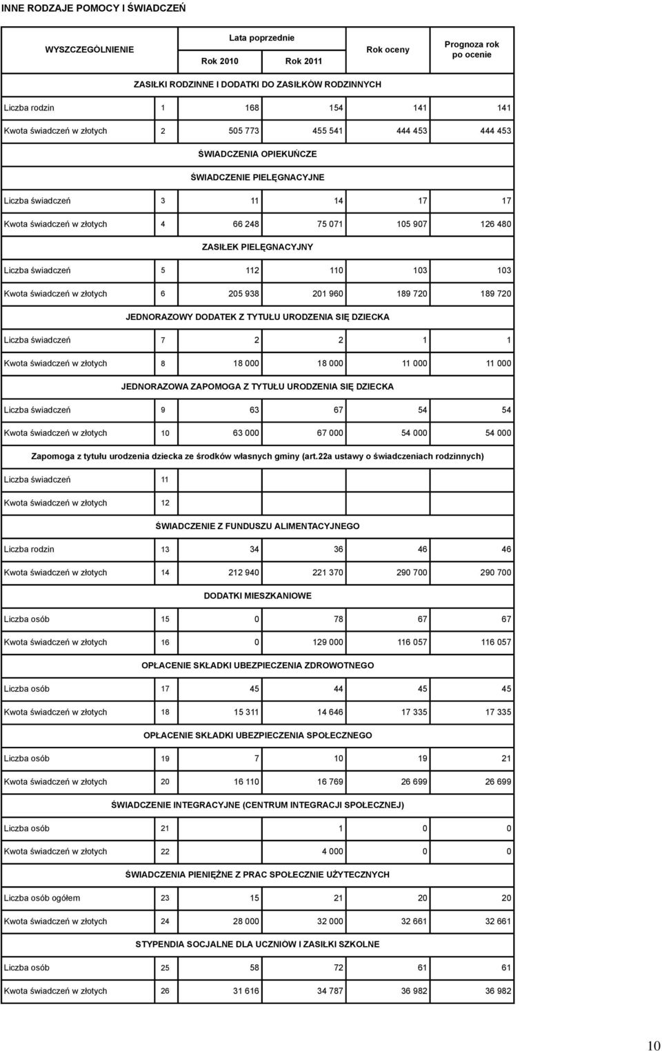 110 103 103 Kwota świadczeń w złotych 6 205 938 201 960 189 720 189 720 JEDNORAZOWY DODATEK Z TYTUŁU URODZENIA SIĘ DZIECKA Liczba świadczeń 7 2 2 1 1 Kwota świadczeń w złotych 8 18 000 18 000 11 000