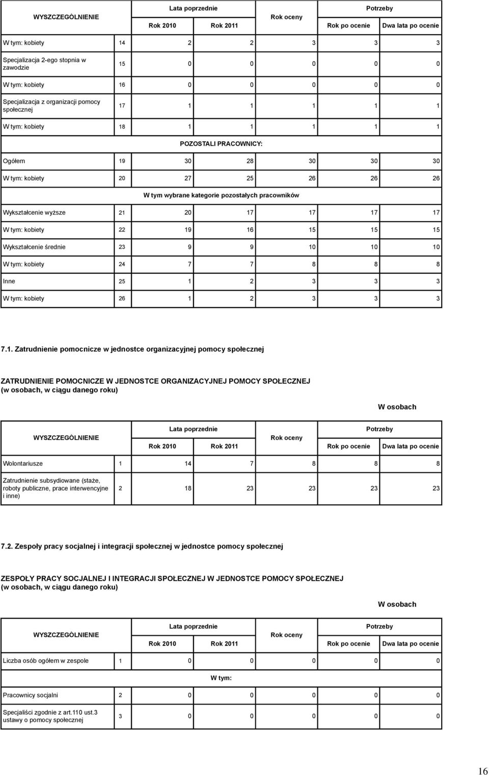 15 15 15 Wykształcenie średnie 23 9 9 10 10 10 kobiety 24 7 7 8 8 8 Inne 25 1 2 3 3 3 kobiety 26 1 2 3 3 3 7.1. Zatrudnienie pomocnicze w jednostce organizacyjnej pomocy społecznej ZATRUDNIENIE