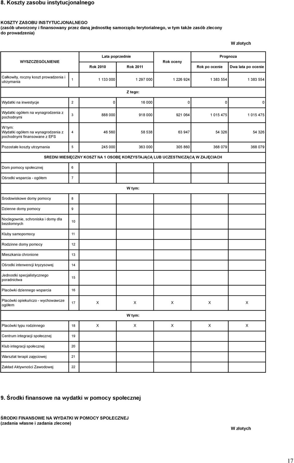 Wydatki ogółem na wynagrodzenia z pochodnymi Wydatki ogółem na wynagrodzenia z pochodnymi finansowane z EFS 3 888 000 918 000 921 064 1 015 475 1 015 475 4 46 560 58 538 63 947 54 326 54 326