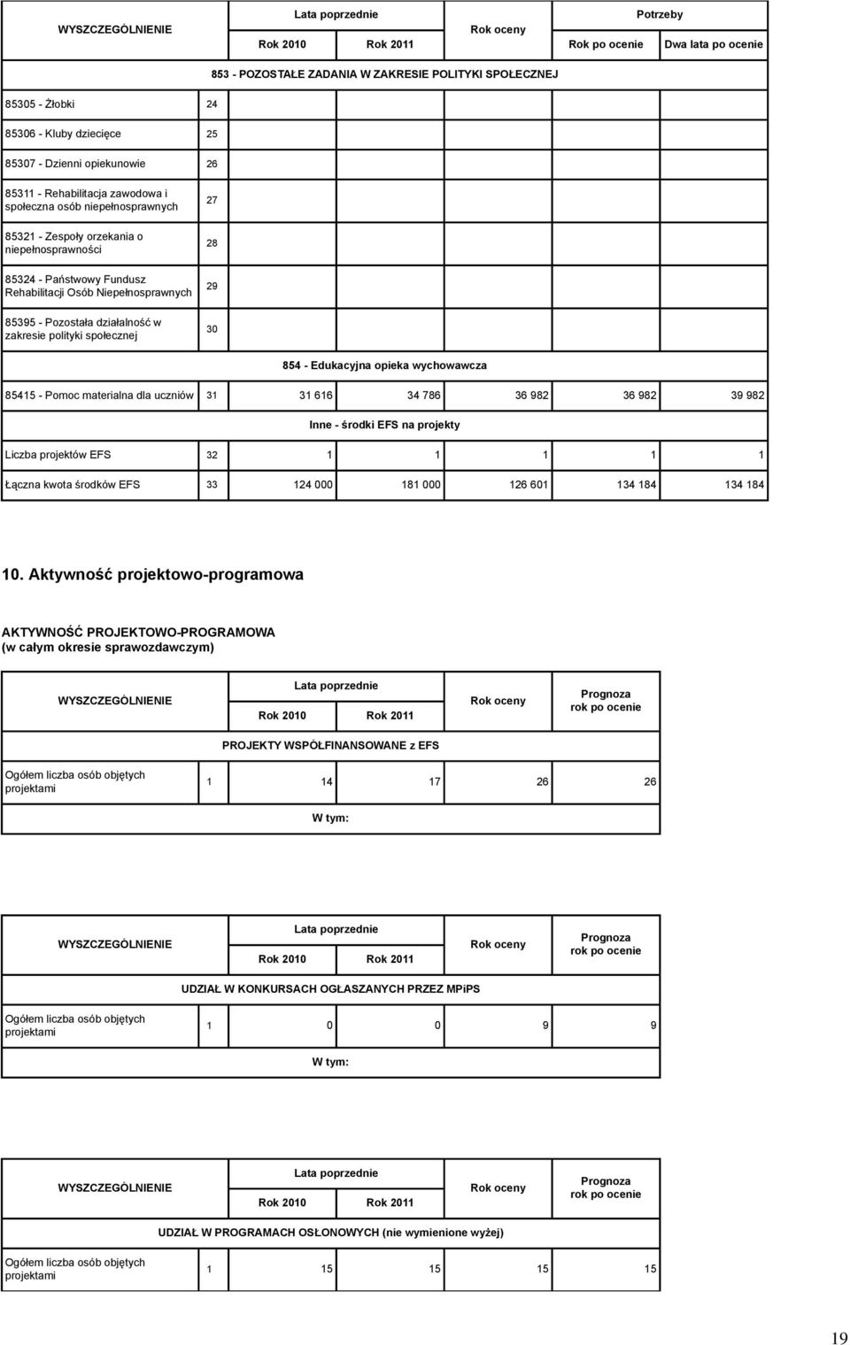 polityki społecznej 27 28 29 30 854 - Edukacyjna opieka wychowawcza 85415 - Pomoc materialna dla uczniów 31 31 616 34 786 36 982 36 982 39 982 Inne - środki EFS na projekty Liczba projektów EFS 32 1