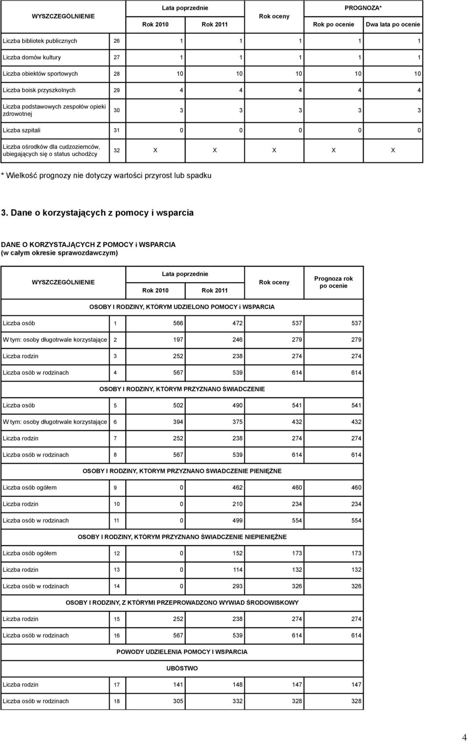 nie dotyczy wartości przyrost lub spadku 3.