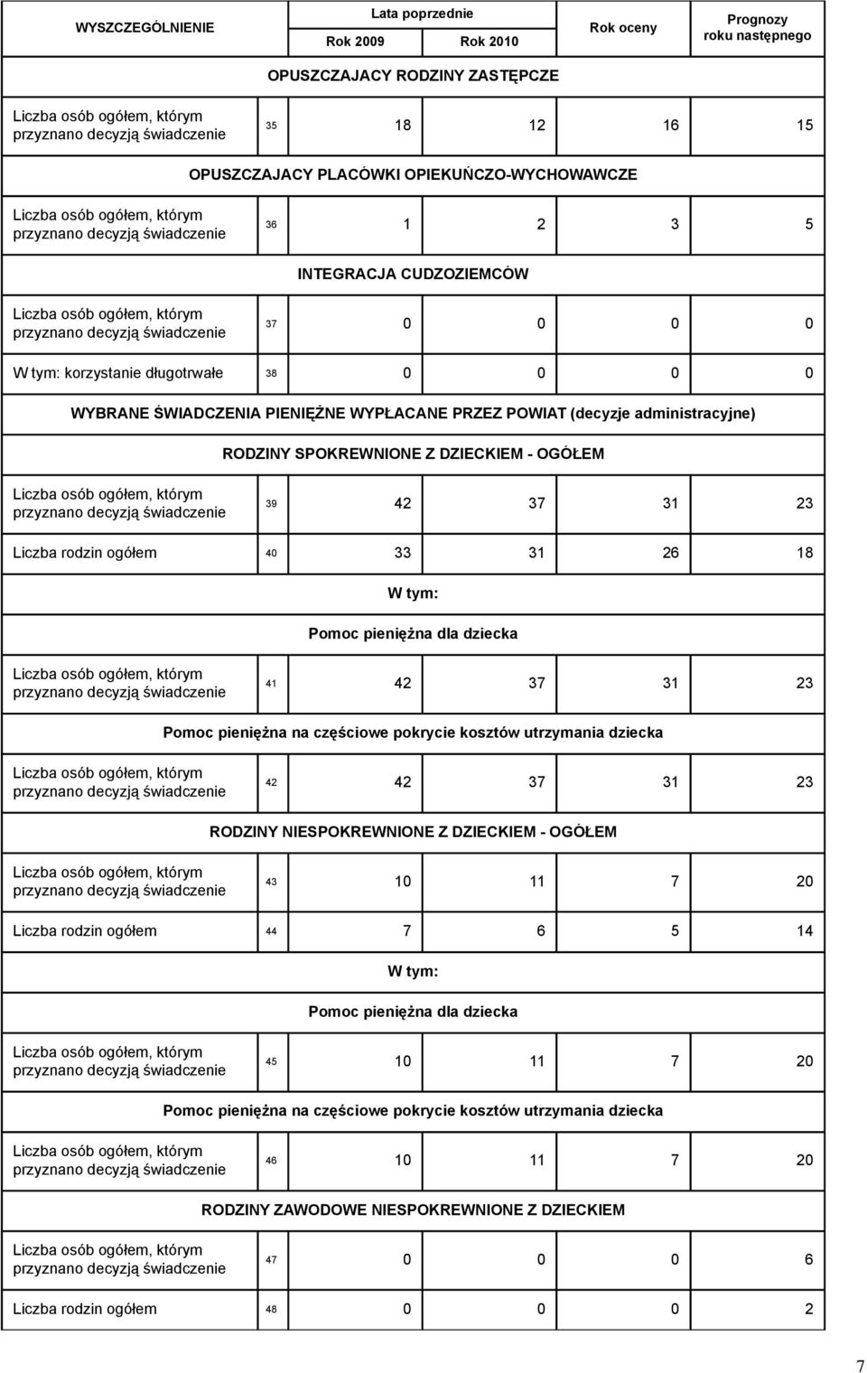 23 Pomoc pieniężna na częściowe pokrycie kosztów utrzymania dziecka 42 42 37 31 23 RODZINY NIESPOKREWNIONE Z DZIECKIEM - OGÓŁEM 43 10 11 7 20 Liczba rodzin ogółem 44 7 6 5 14 Pomoc pieniężna