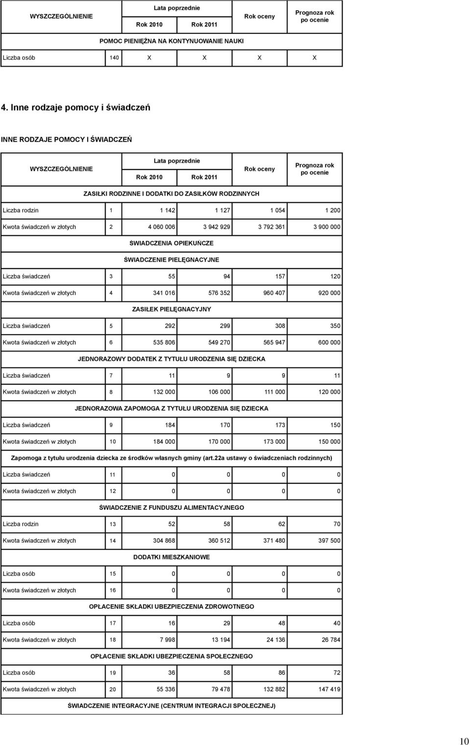 060 006 3 942 929 3 792 361 3 900 000 ŚWIADCZENIA OPIEKUŃCZE ŚWIADCZENIE PIELĘGNACYJNE Liczba świadczeń 3 55 94 157 120 Kwota świadczeń w złotych 4 341 016 576 352 960 407 920 000 ZASIŁEK