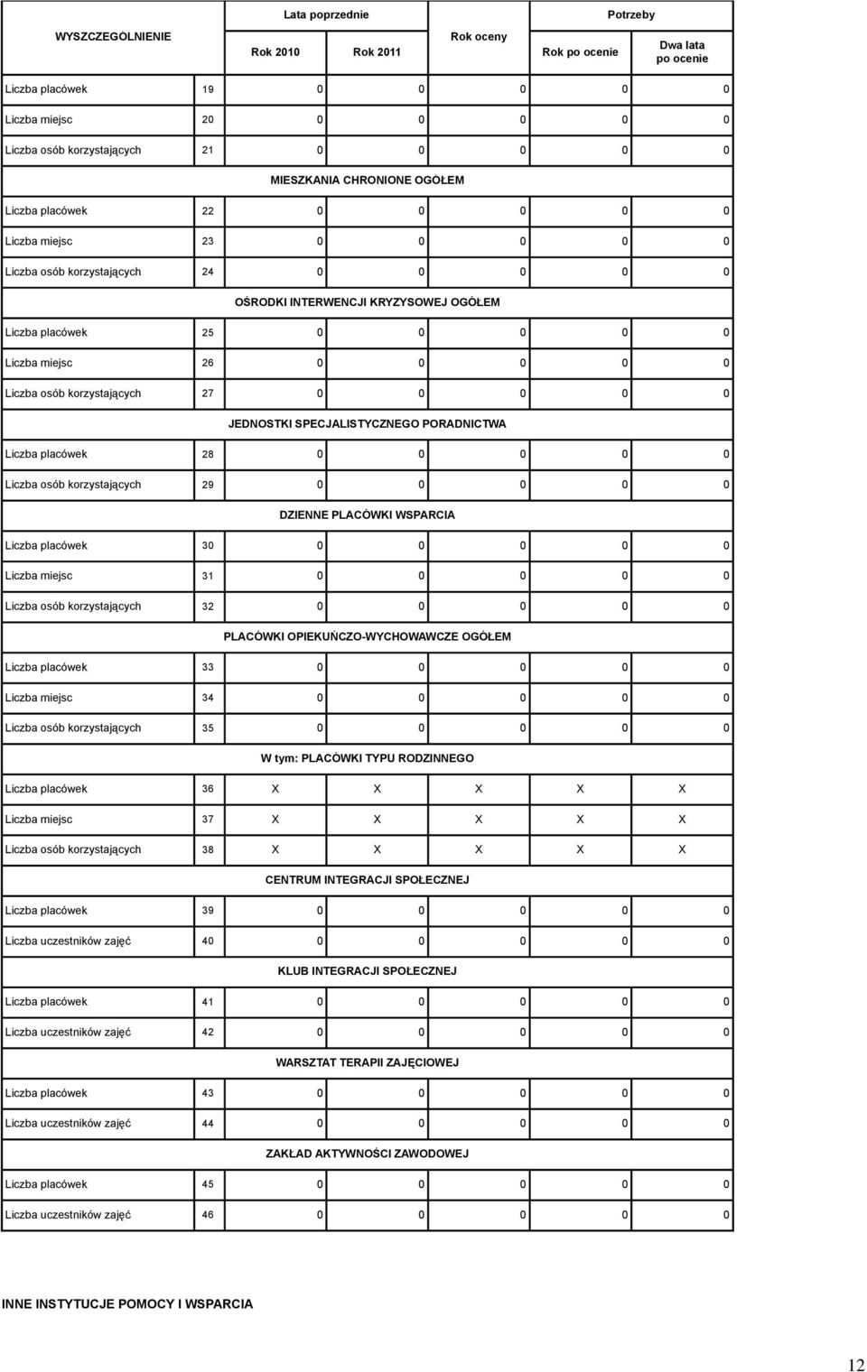 PORADNICTWA Liczba placówek 28 0 0 0 0 0 Liczba osób korzystających 29 0 0 0 0 0 DZIENNE PLACÓWKI WSPARCIA Liczba placówek 30 0 0 0 0 0 Liczba miejsc 31 0 0 0 0 0 Liczba osób korzystających 32 0 0 0