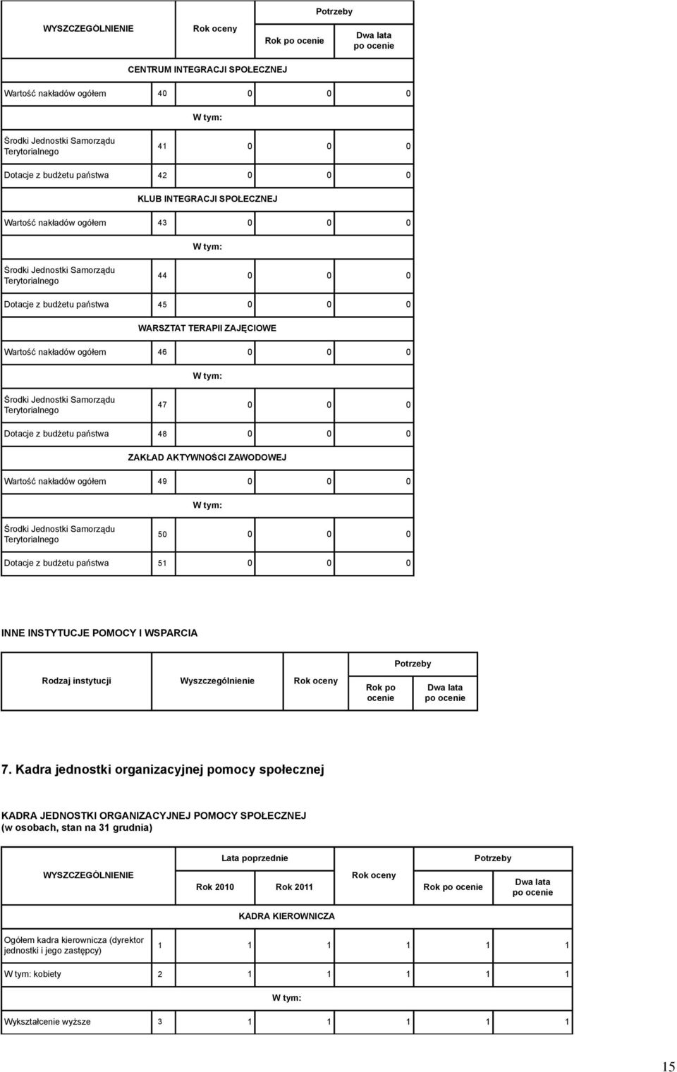 Dotacje z budżetu państwa 51 0 0 0 INNE INSTYTUCJE POMOCY I WSPARCIA Potrzeby Rodzaj instytucji Wyszczególnienie Rok po ocenie 7.