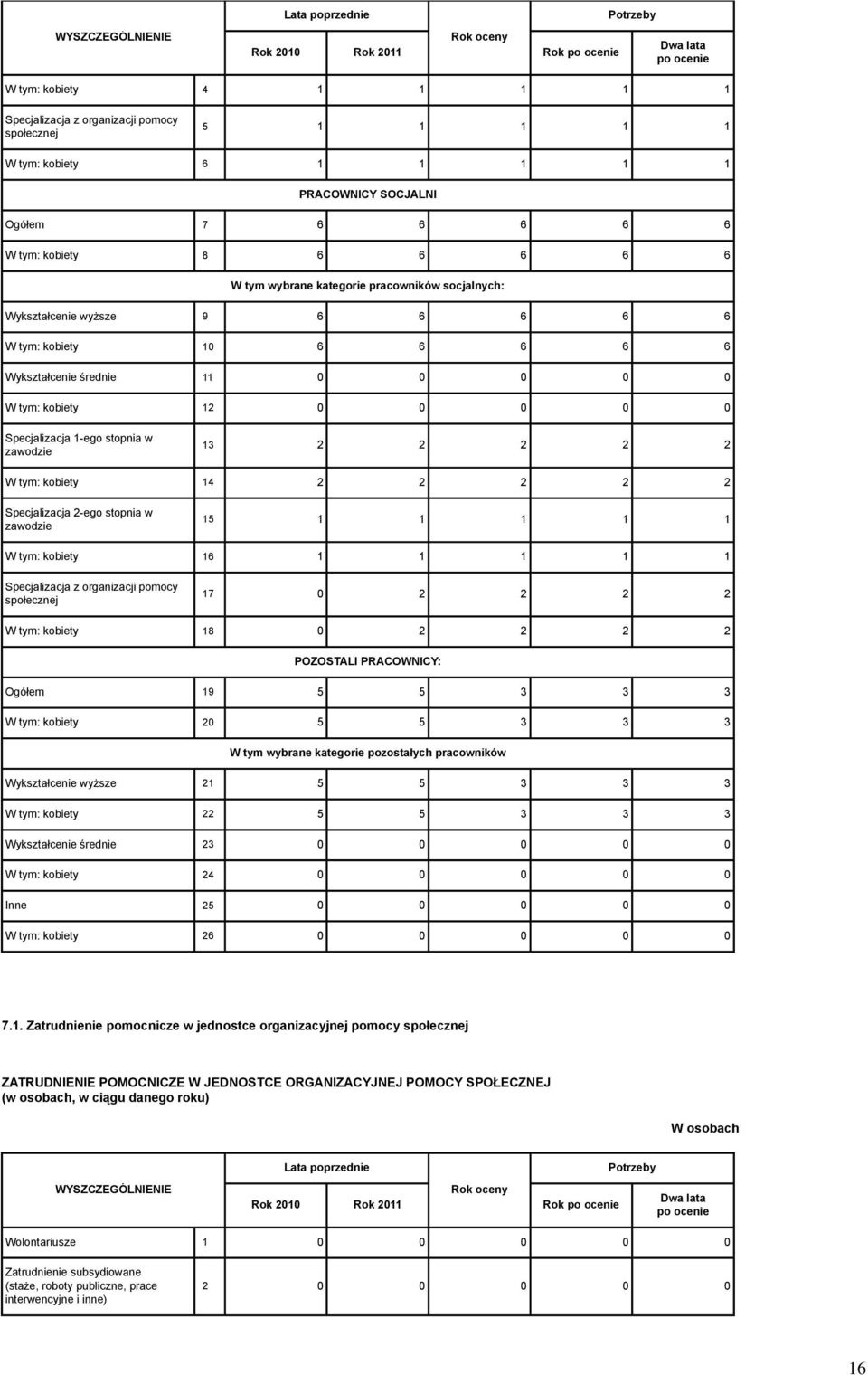 2 2 2 2 Specjalizacja 2-ego stopnia w zawodzie 15 1 1 1 1 1 kobiety 16 1 1 1 1 1 Specjalizacja z organizacji pomocy społecznej 17 0 2 2 2 2 kobiety 18 0 2 2 2 2 POZOSTALI PRACOWNICY: Ogółem 19 5 5 3