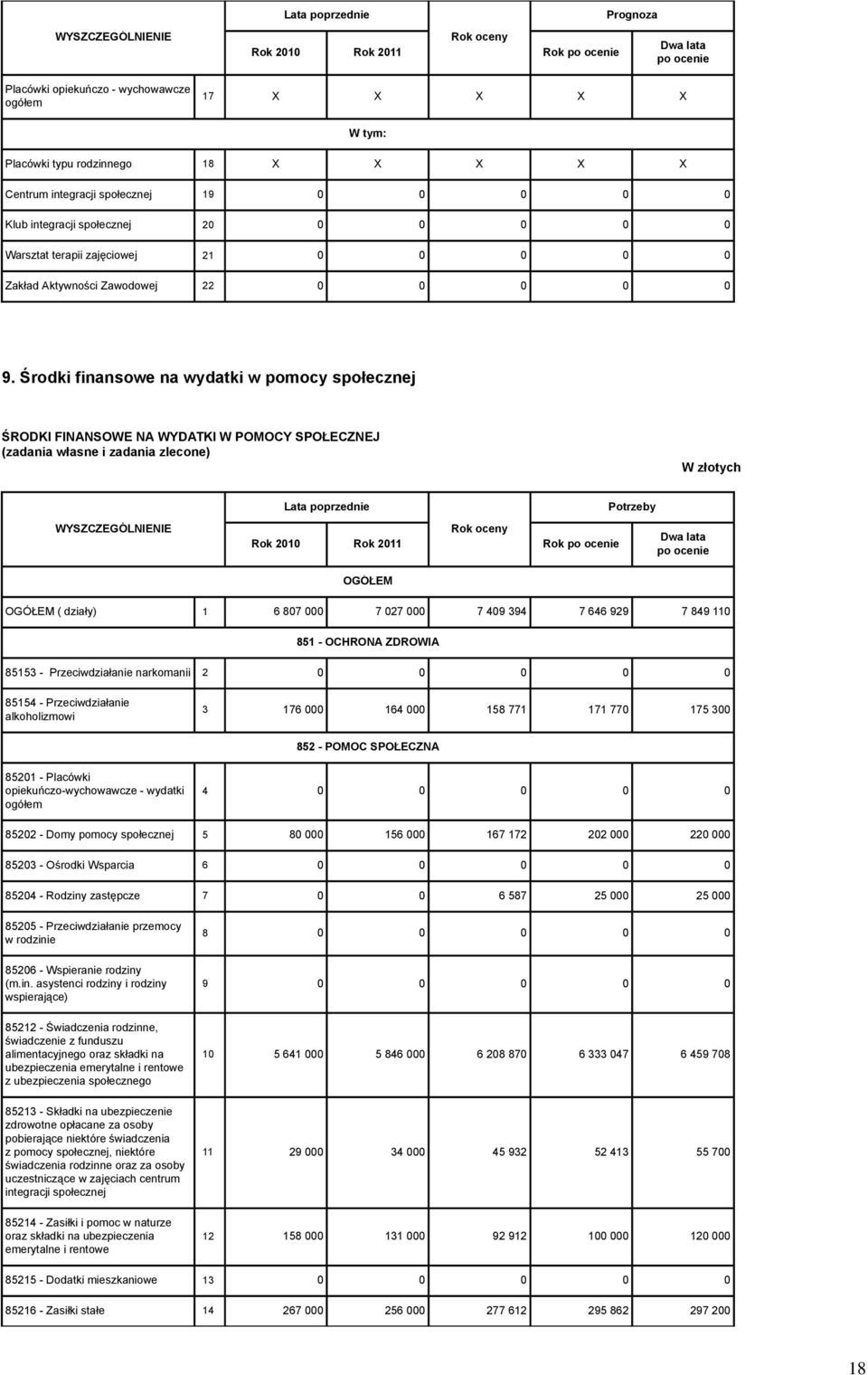 Środki finansowe na wydatki w pomocy społecznej ŚRODKI FINANSOWE NA WYDATKI W POMOCY SPOŁECZNEJ (zadania własne i zadania zlecone) W złotych Potrzeby Rok OGÓŁEM OGÓŁEM ( działy) 1 6 807 000 7 027 000