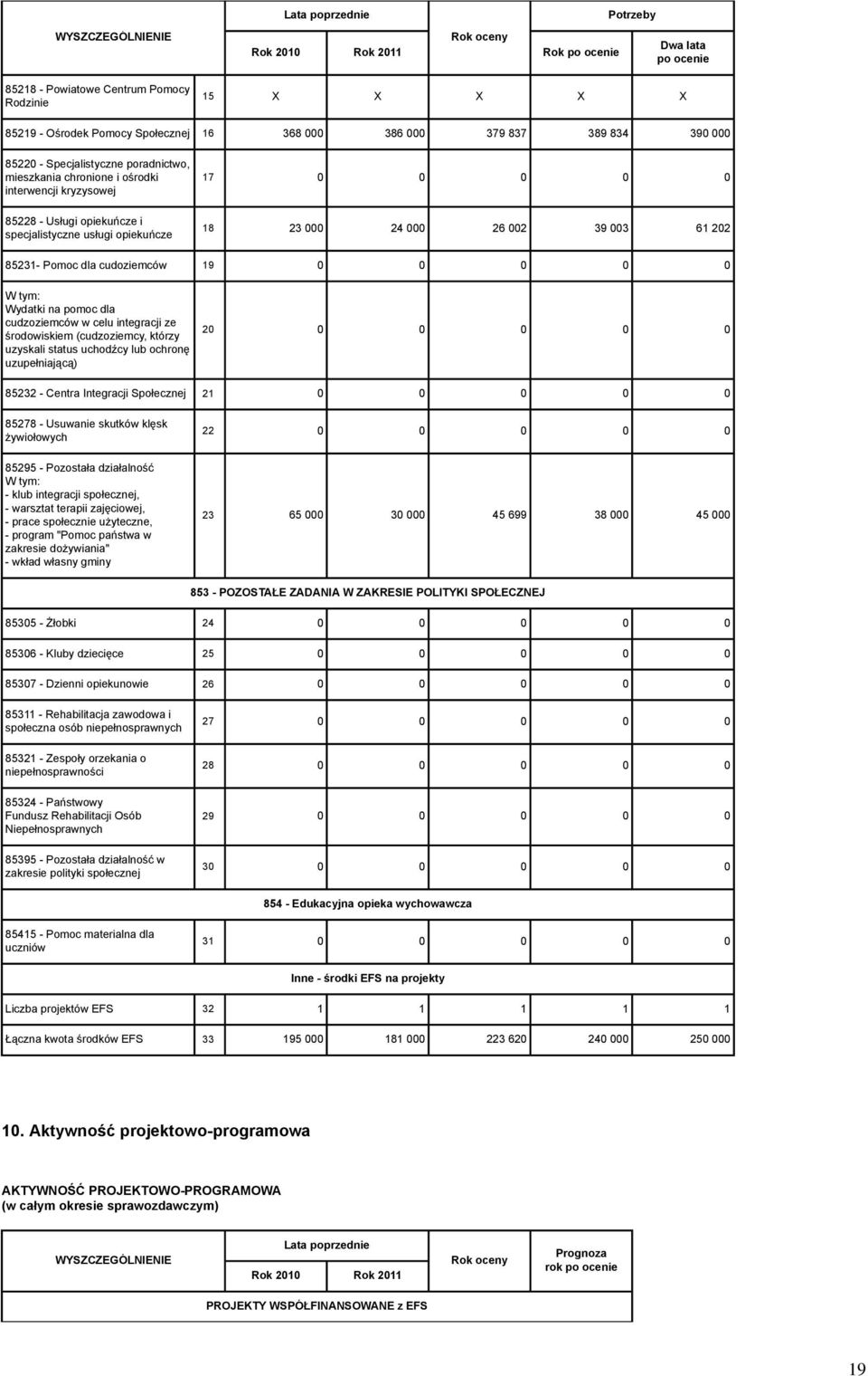 Wydatki na pomoc dla cudzoziemców w celu integracji ze środowiskiem (cudzoziemcy, którzy uzyskali status uchodźcy lub ochronę uzupełniającą) 20 0 0 0 0 0 85232 - Centra Integracji Społecznej 21 0 0 0