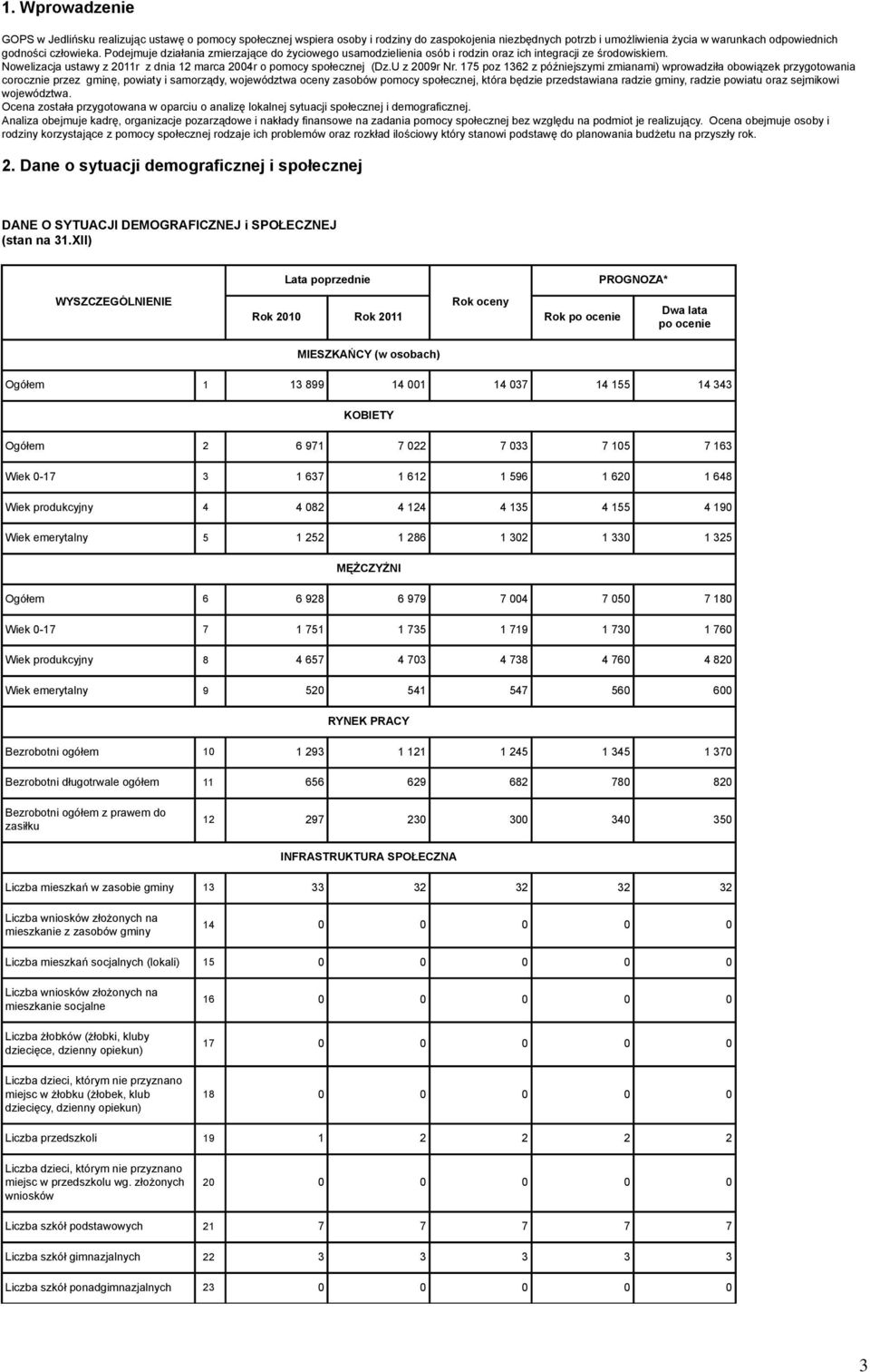 175 poz 1362 z późniejszymi zmianami) wprowadziła obowiązek przygotowania corocznie przez gminę, powiaty i samorządy, województwa oceny zasobów pomocy społecznej, która będzie przedstawiana radzie