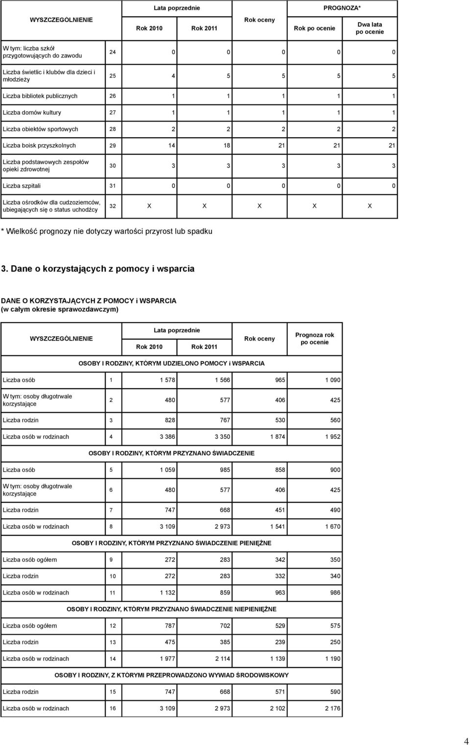 cudzoziemców, ubiegających się o status uchodźcy 32 X X X X X * Wielkość prognozy nie dotyczy wartości przyrost lub spadku 3.