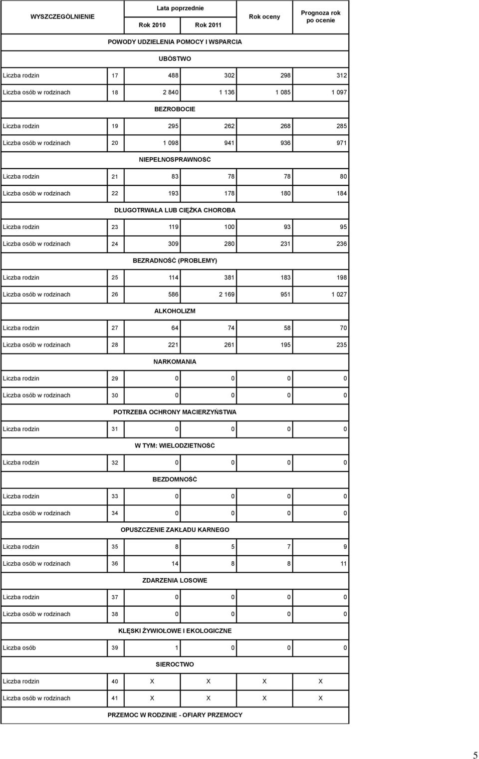 rodzinach 24 309 280 231 236 BEZRADNOŚĆ (PROBLEMY) Liczba rodzin 25 114 381 183 198 Liczba osób w rodzinach 26 586 2 169 951 1 027 ALKOHOLIZM Liczba rodzin 27 64 74 58 70 Liczba osób w rodzinach 28
