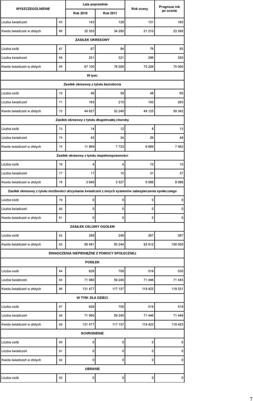 125 59 342 Zasiłek okresowy z tytułu długotrwałej choroby Liczba osób 73 14 12 8 15 Liczba świadczeń 74 45 34 26 48 Kwota świadczeń w złotych 75 11 869 7 723 6 689 7 562 Zasiłek okresowy z tytułu