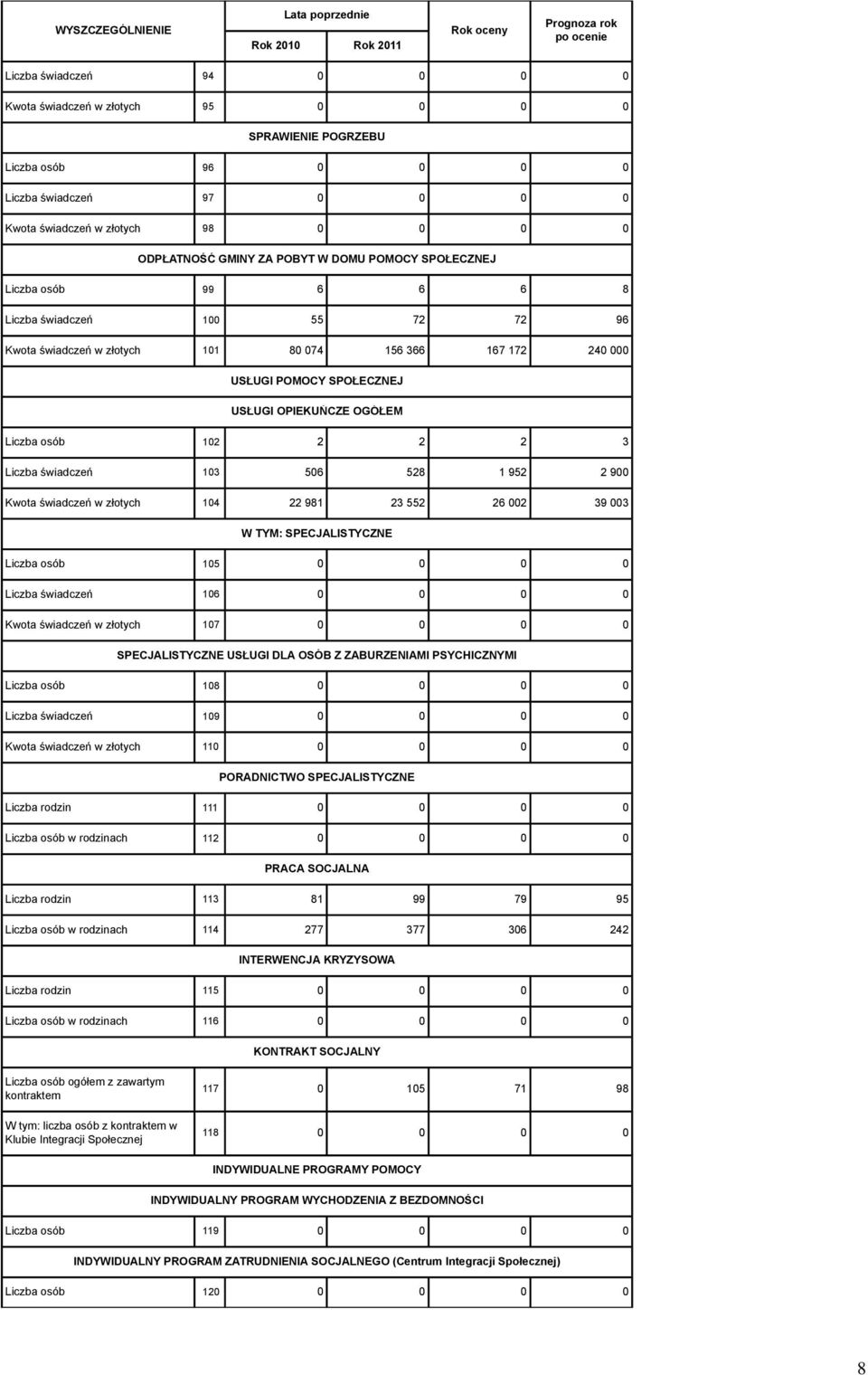 OGÓŁEM Liczba osób 102 2 2 2 3 Liczba świadczeń 103 506 528 1 952 2 900 Kwota świadczeń w złotych 104 22 981 23 552 26 002 39 003 W TYM: SPECJALISTYCZNE Liczba osób 105 0 0 0 0 Liczba świadczeń 106 0