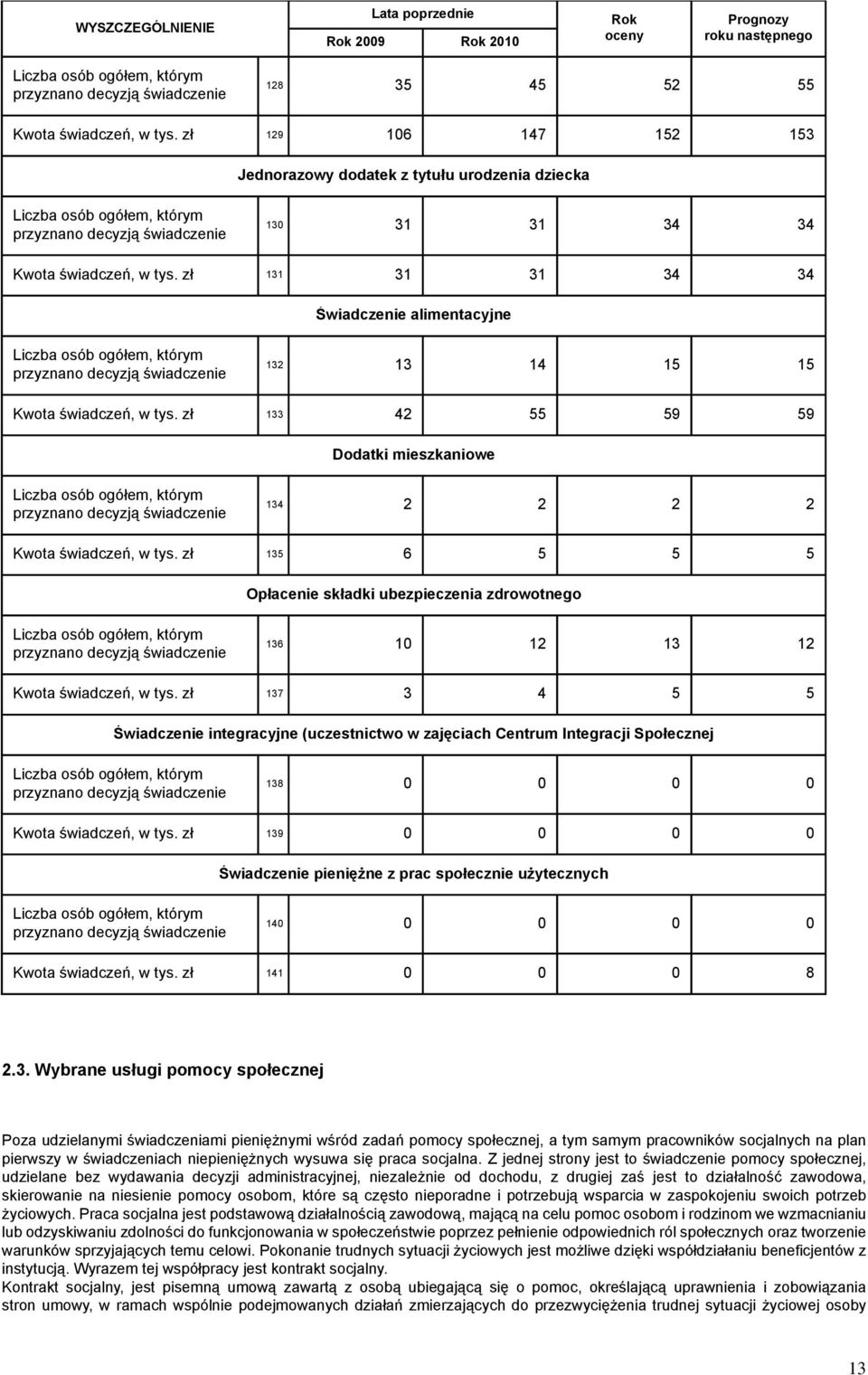 zł 131 31 31 34 34 Świadczenie alimentacyjne Liczba osób ogółem, którym przyznano decyzją świadczenie 132 13 14 15 15 Kwota świadczeń, w tys.