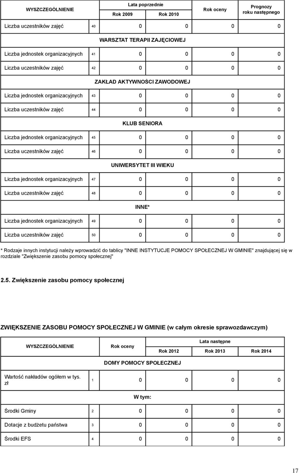 0 Liczba uczestników zajęć 46 0 0 0 0 UNIWERSYTET III WIEKU Liczba jednostek organizacyjnych 47 0 0 0 0 Liczba uczestników zajęć 48 0 0 0 0 INNE* Liczba jednostek organizacyjnych 49 0 0 0 0 Liczba