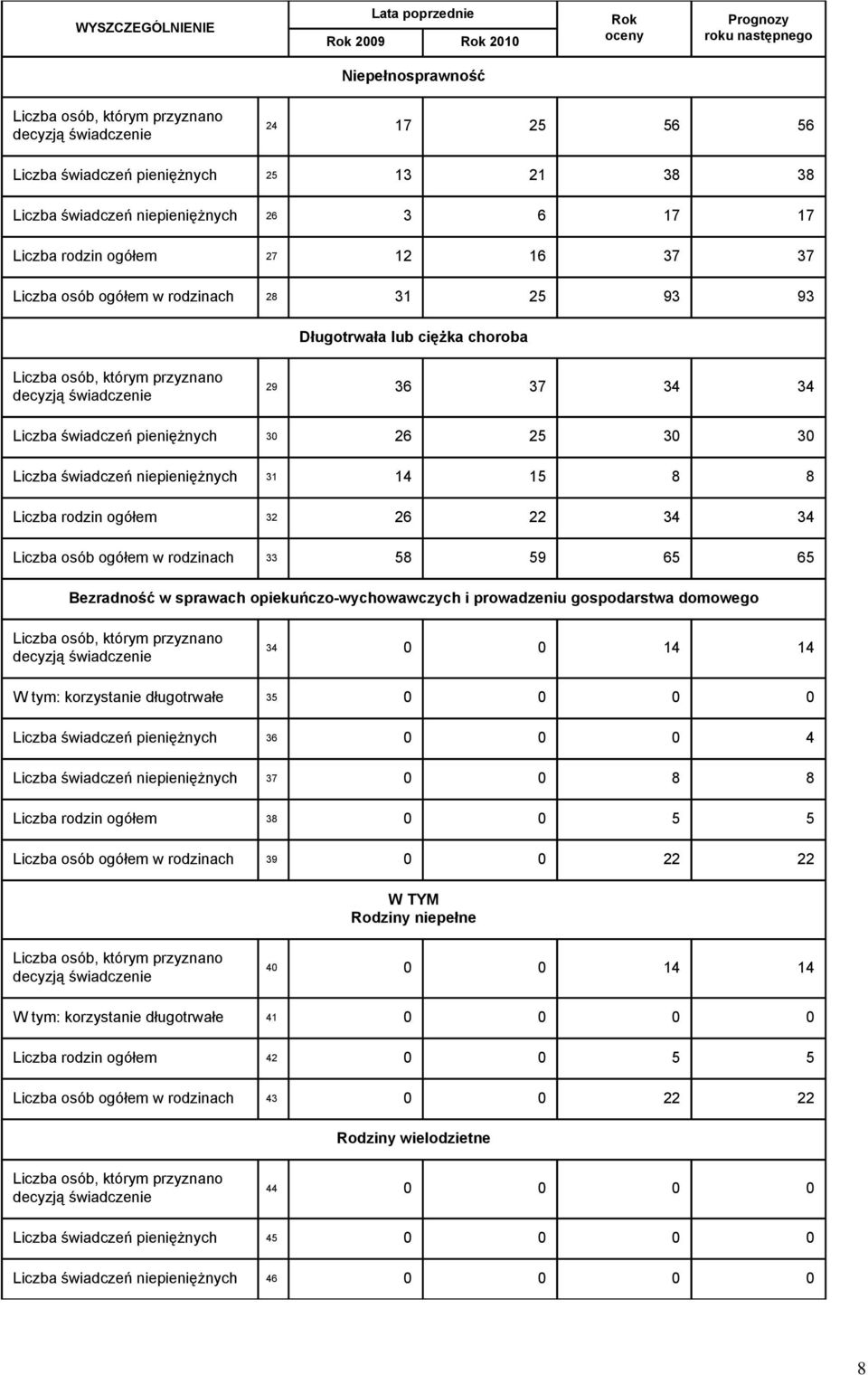 przyznano decyzją świadczenie 29 36 37 34 34 Liczba świadczeń pieniężnych 30 26 25 30 30 Liczba świadczeń niepieniężnych 31 14 15 8 8 Liczba rodzin ogółem 32 26 22 34 34 Liczba osób ogółem w