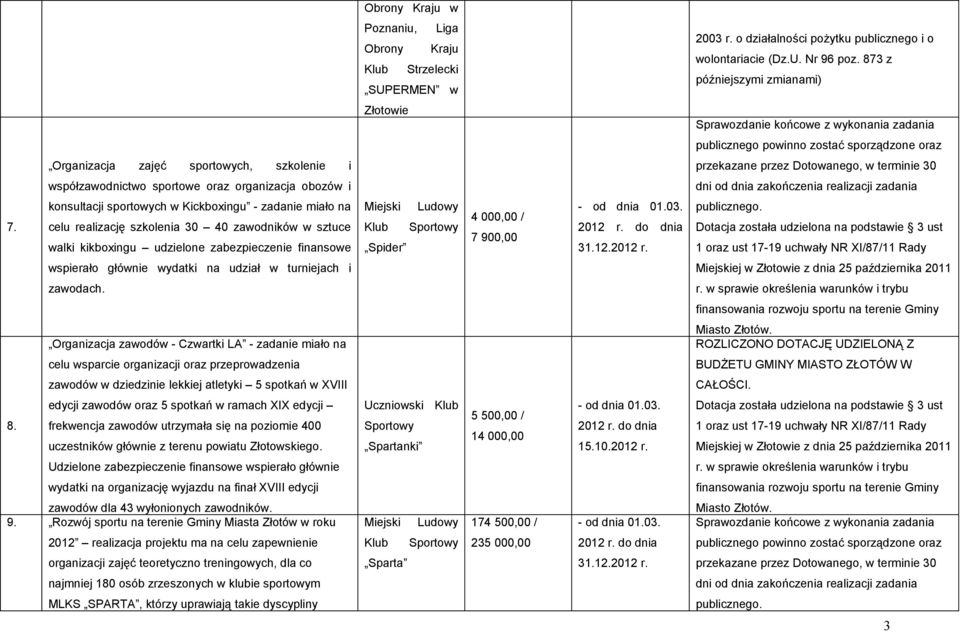 900,00 wspierało głównie wydatki na udział w turniejach i zawodach.