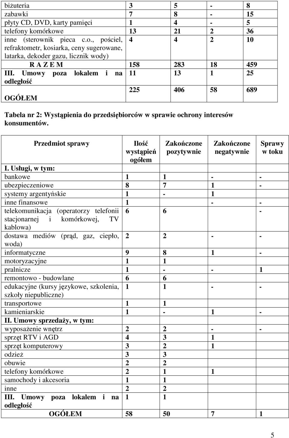 Umowy poza lokalem i na odległość OGÓŁEM 225 406 58 689 Tabela nr 2: Wystąpienia do przedsiębiorców w sprawie ochrony interesów konsumentów.