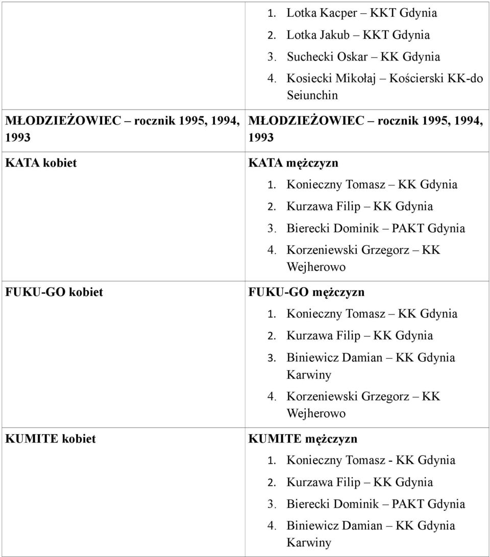 1995, 1994, 1993 KATA mężczyzn 1. Konieczny Tomasz KK Gdynia 3. Bierecki Dominik PAKT Gdynia 4.