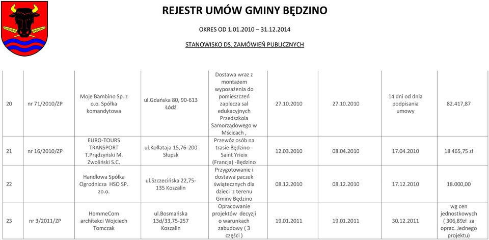 bosmaoska 13d/33,75-257 Koszalin Dostawa wraz z montażem wyposażenia do pomieszczeo zaplecza sal edukacyjnych Przedszkola Samorządowego w Mścicach, Przewóz osób na trasie - Saint Yrieix (Francja) -